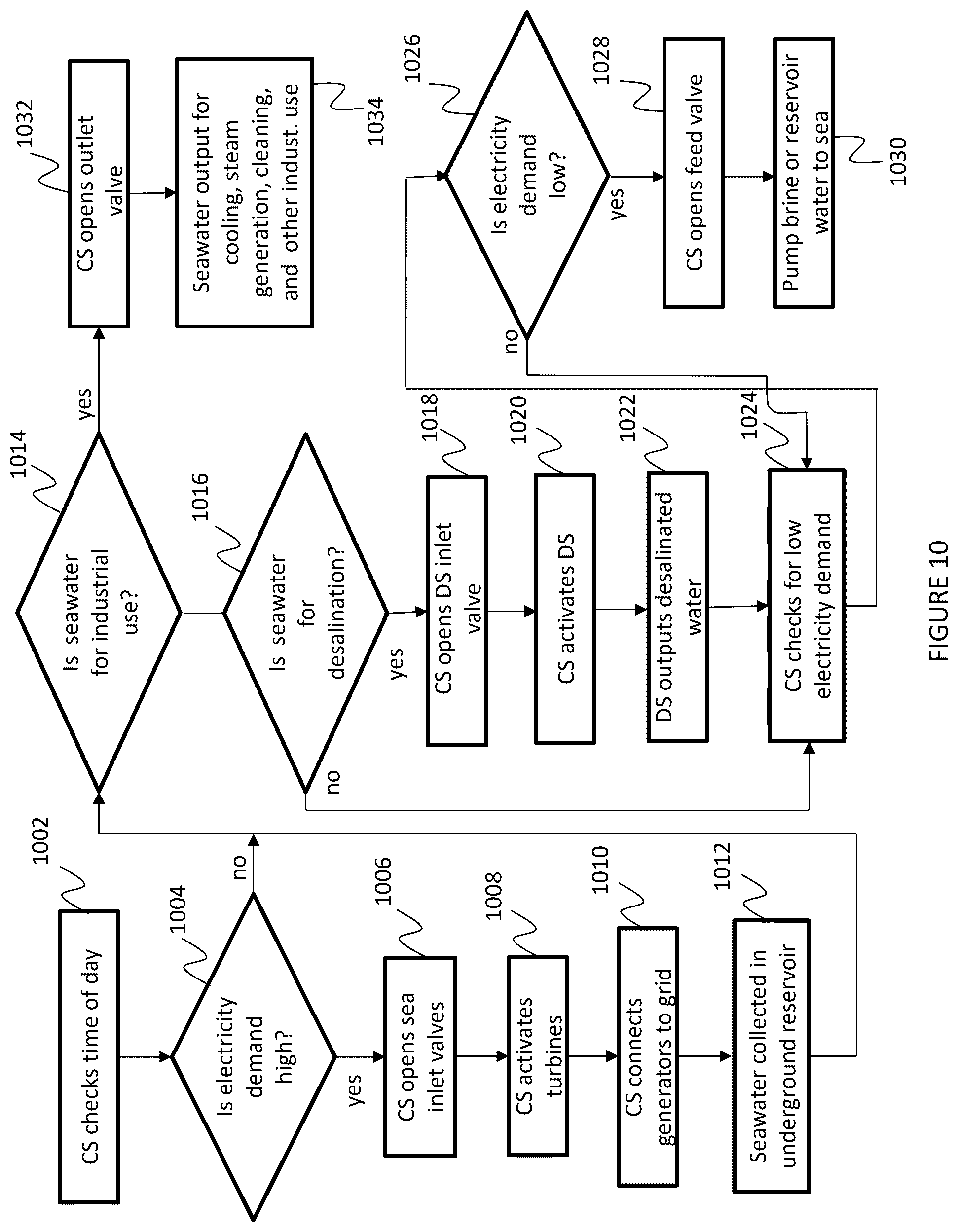 Patent US12410573 Figure 10 – Hydroelectric power generation and desalination