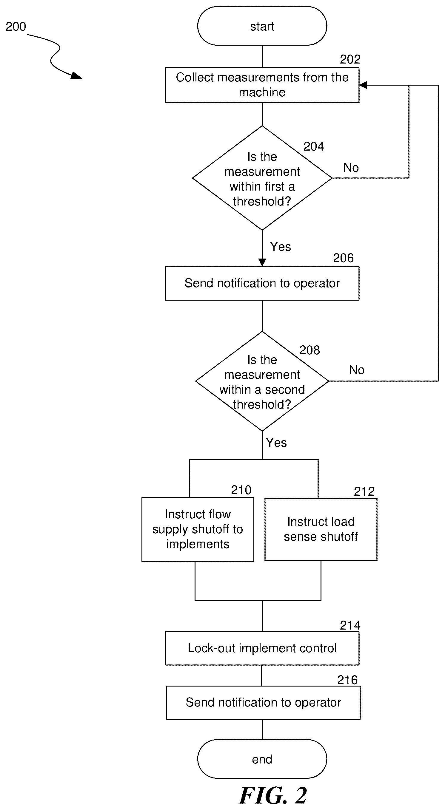 Patent US12410589 Figure 2 – Methods and systems for implementing a lock-out command on lever machines