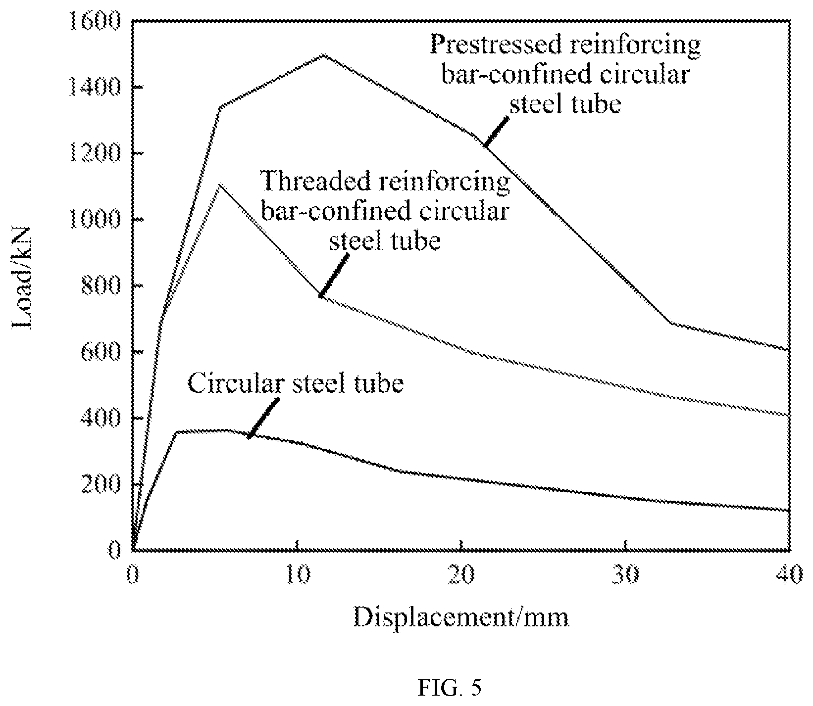 Patent US12410616 Figure 5 – Reinforcement-confined circular steel tube member with enhanced end stiffness