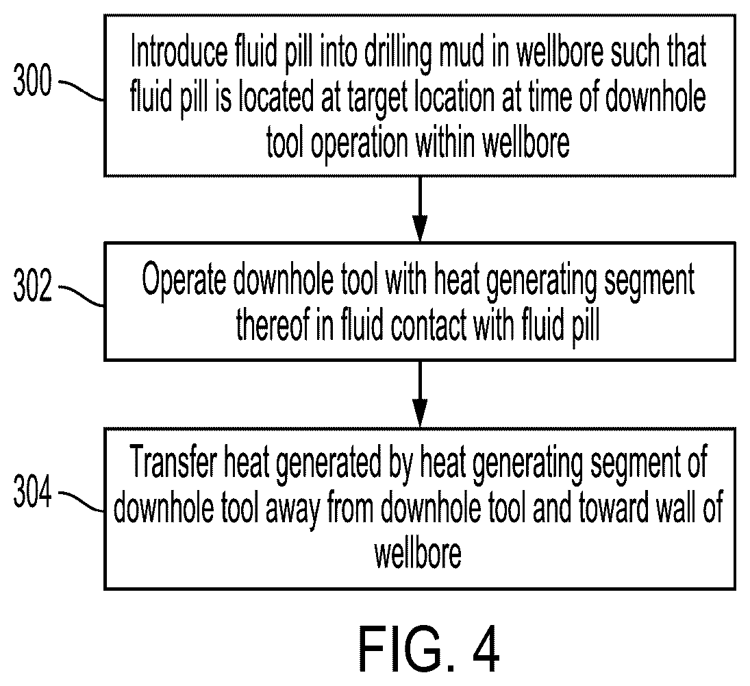 Patent US12410685 Figure 4 – Using fluid pill for heat transfer downhole