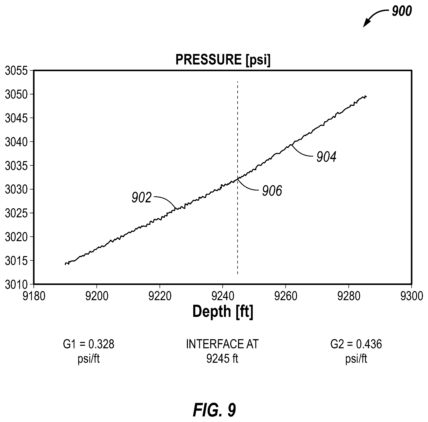 Patent US12410701 Figure 8 – Sequential selection of locations for formation pressure test for pressure gradient analysis