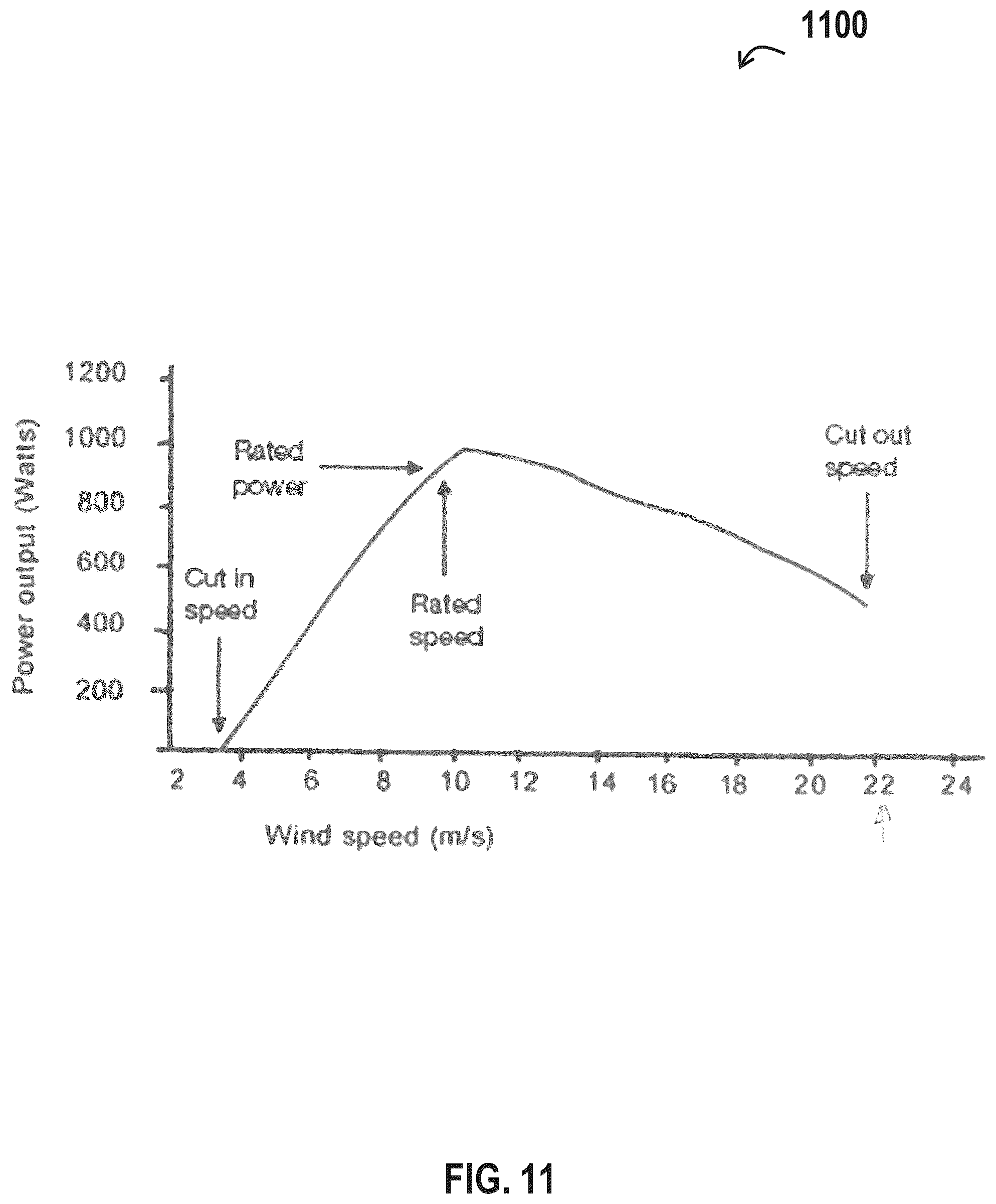 Patent US12410776 Figure 11 – Self-regulating small wind turbine generator system and method