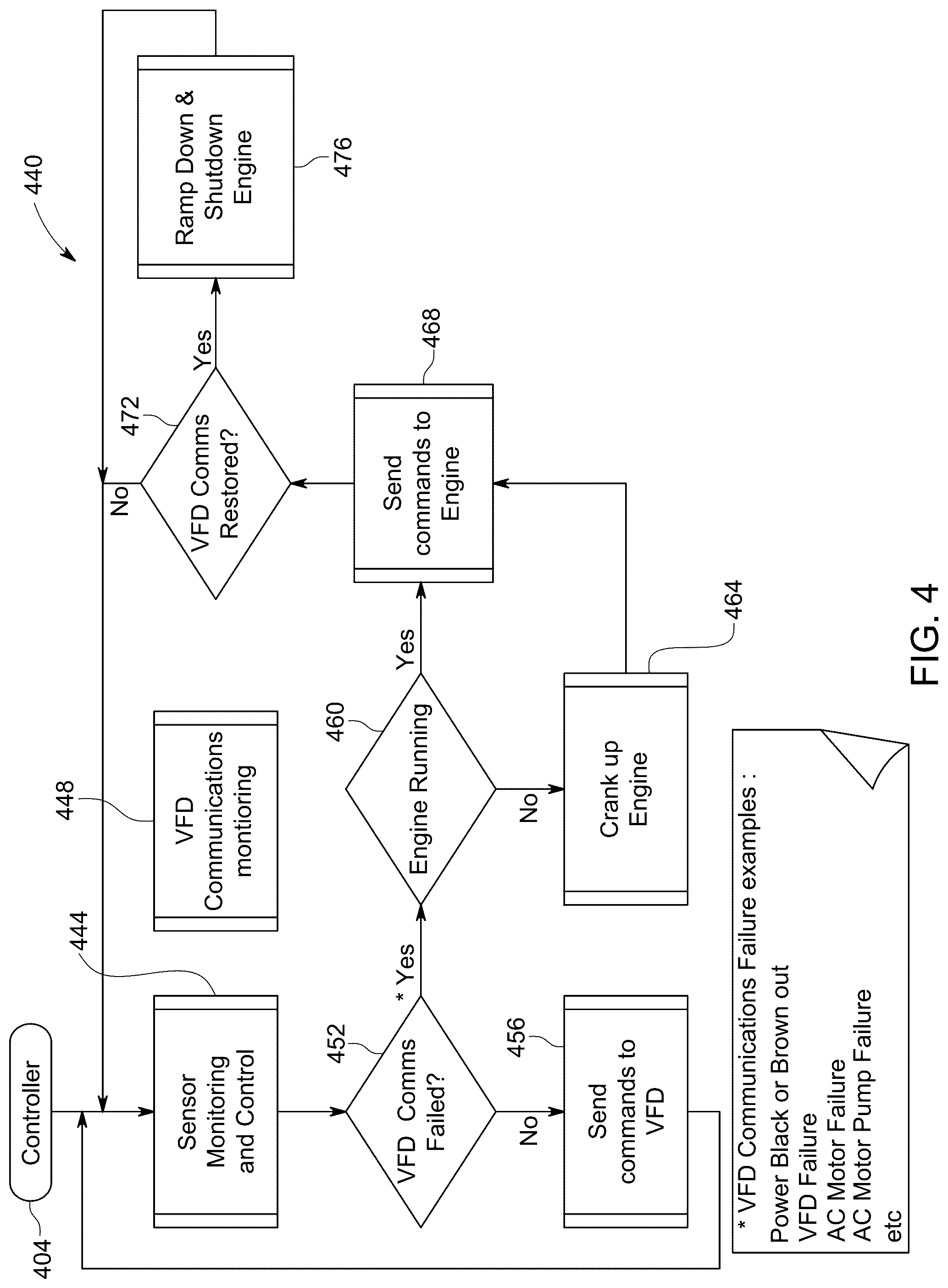 Patent US12410801 Figure 4 – Variable frequency drive (VFD) controllers with engine failover and systems including the same