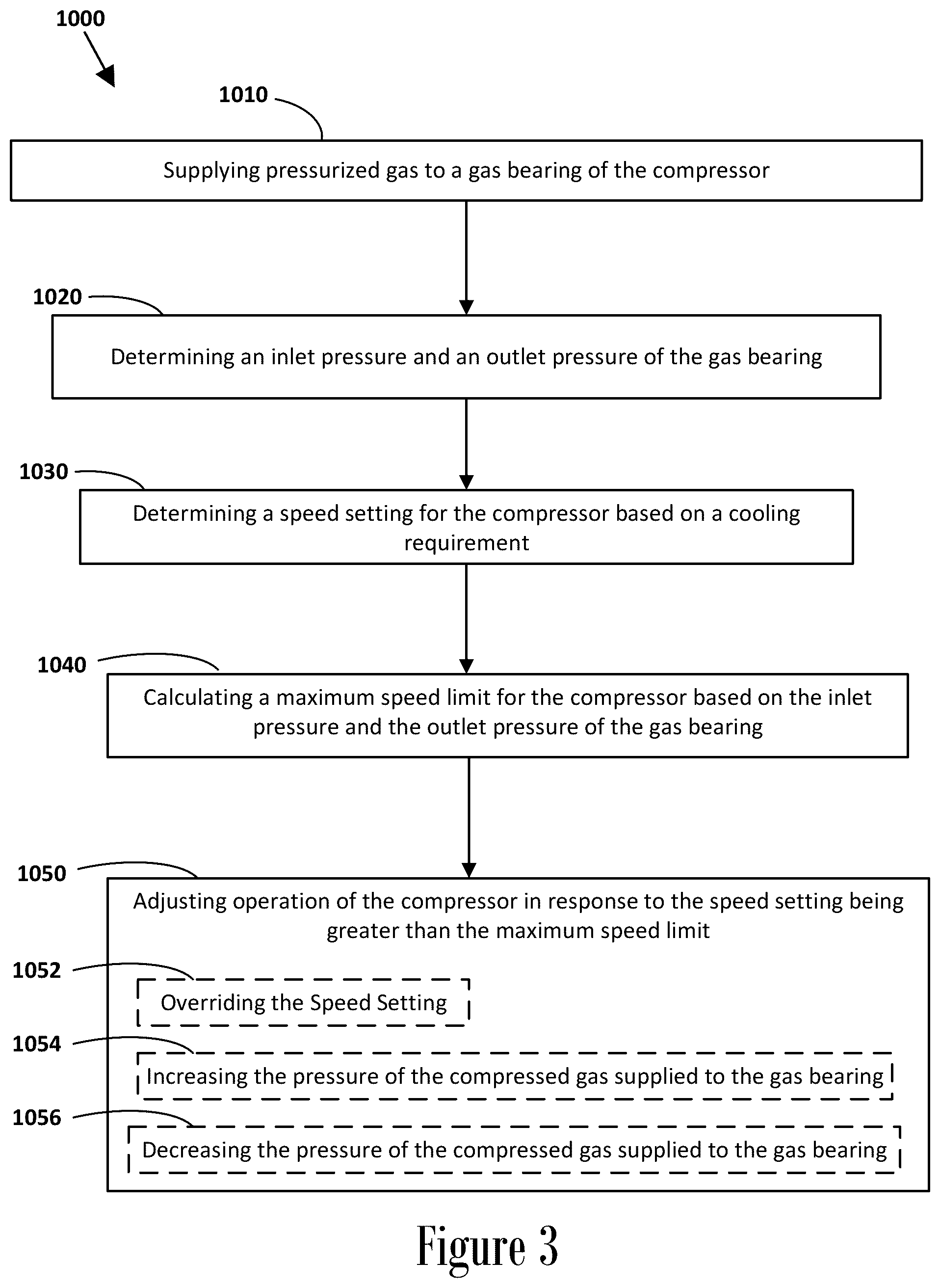 Patent US12410803 Figure 3 – Gas bearing management for a compressor