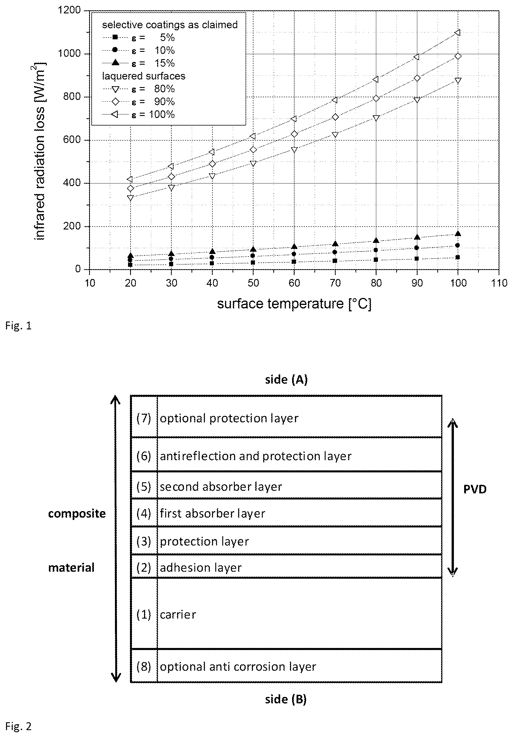 Patent US12410946 Figure 1 – Deformable composite material for uncovered solar energy absorbent collector panels with low infrared radiation losses