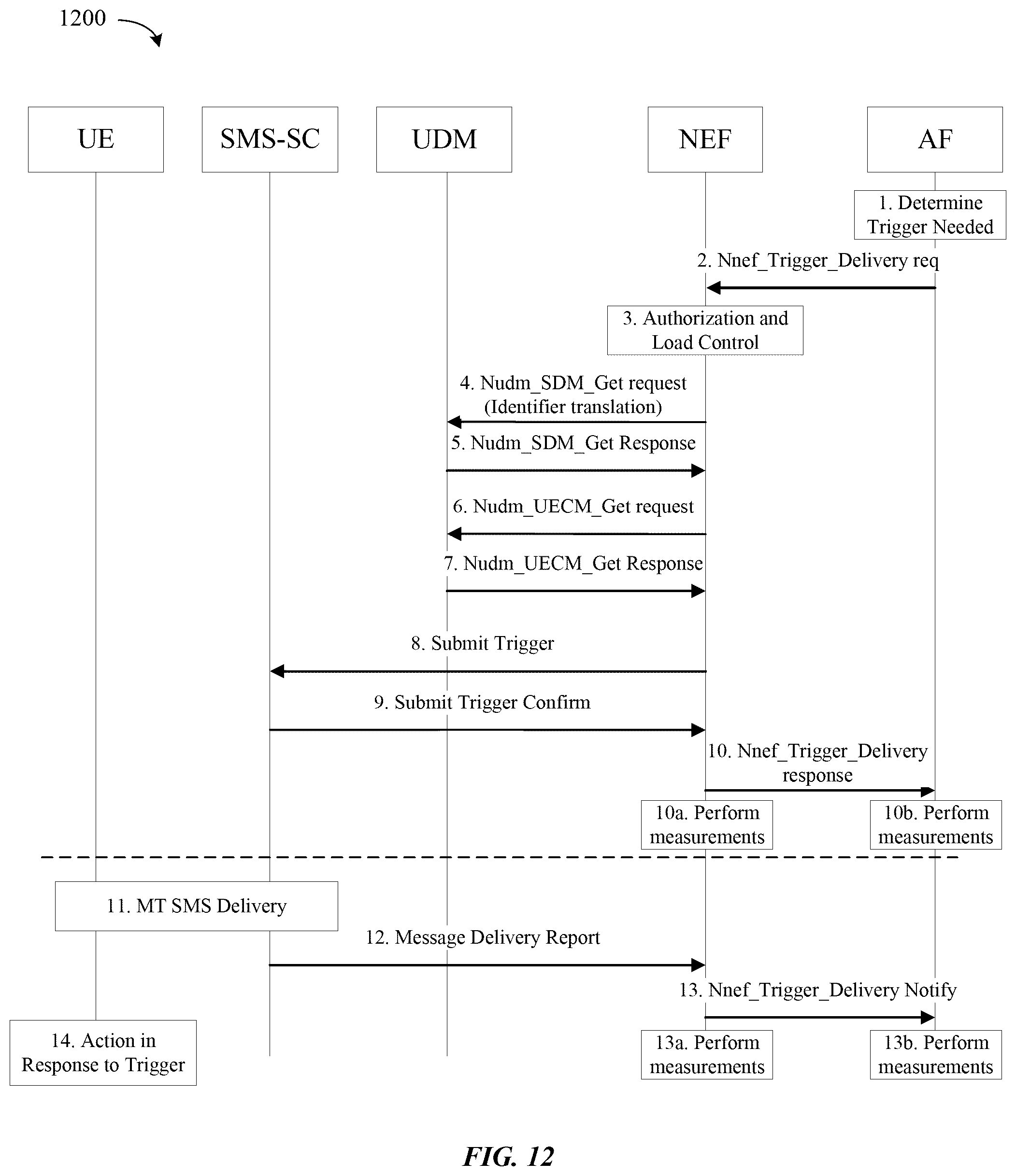 Patent US12414037 Figure 12 – Performance measurements related to application triggering and SMS over NAS