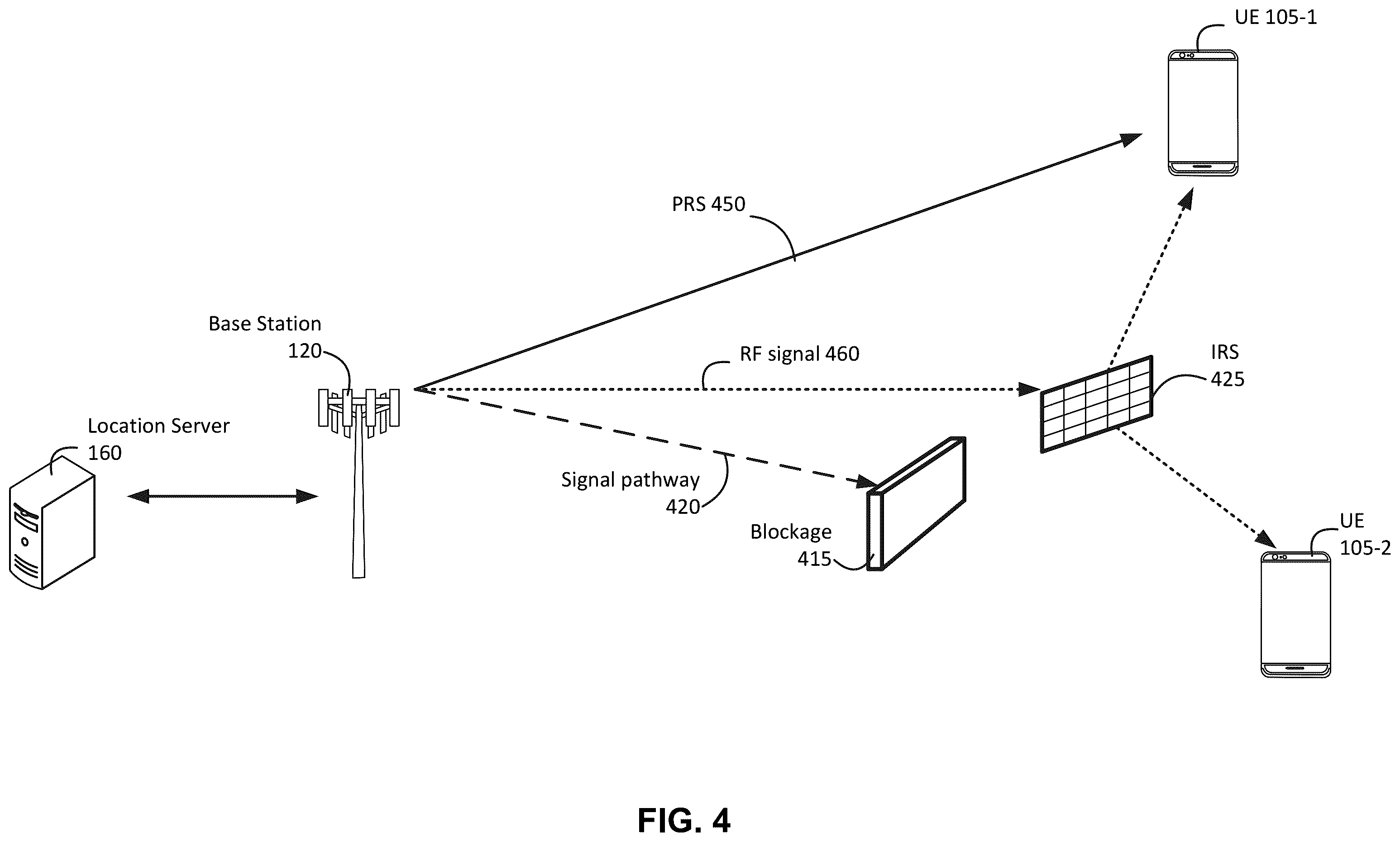 Patent US12414073 Figure 4 – Positioning of an intelligent reflecting surface (IRS) in a wireless communication network
