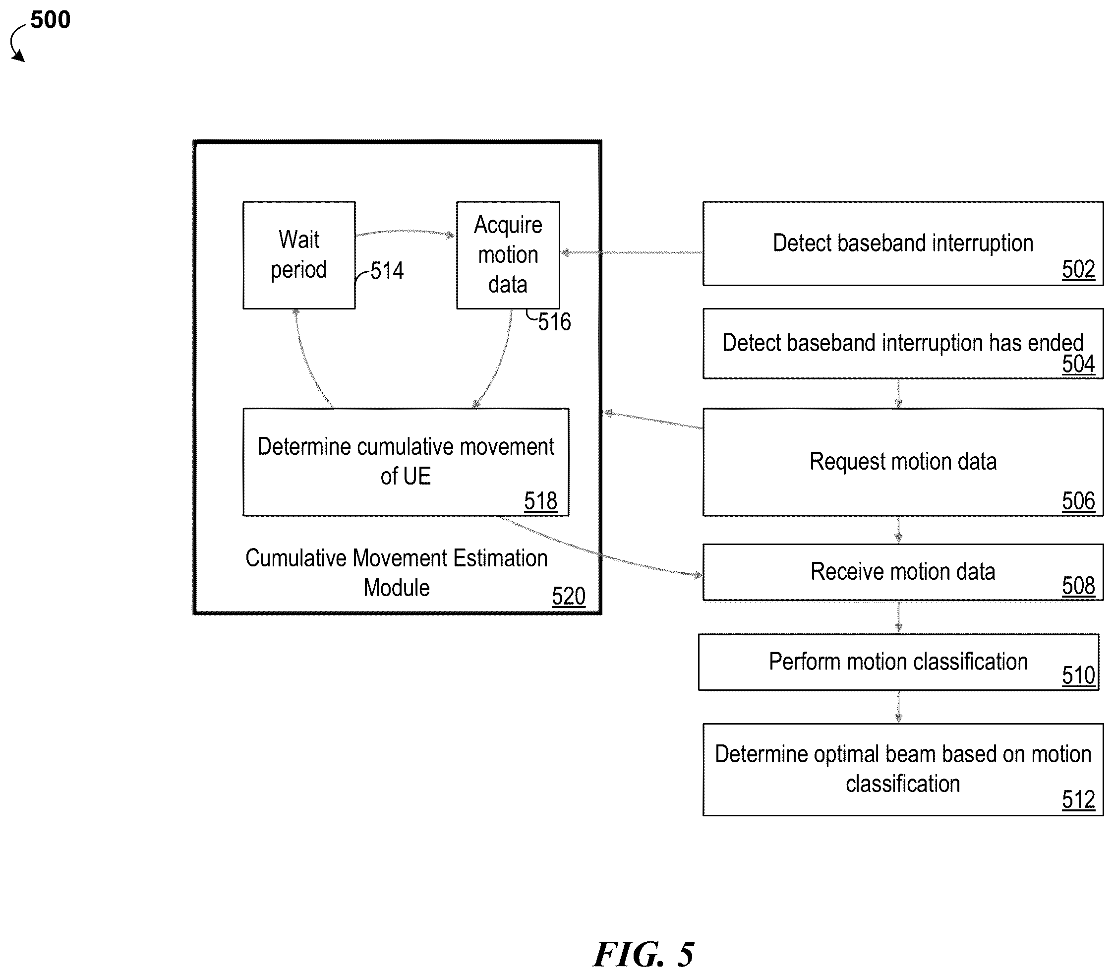 Patent US12414099 Figure 5 – Sensor-assisted millimeter-wave beam management