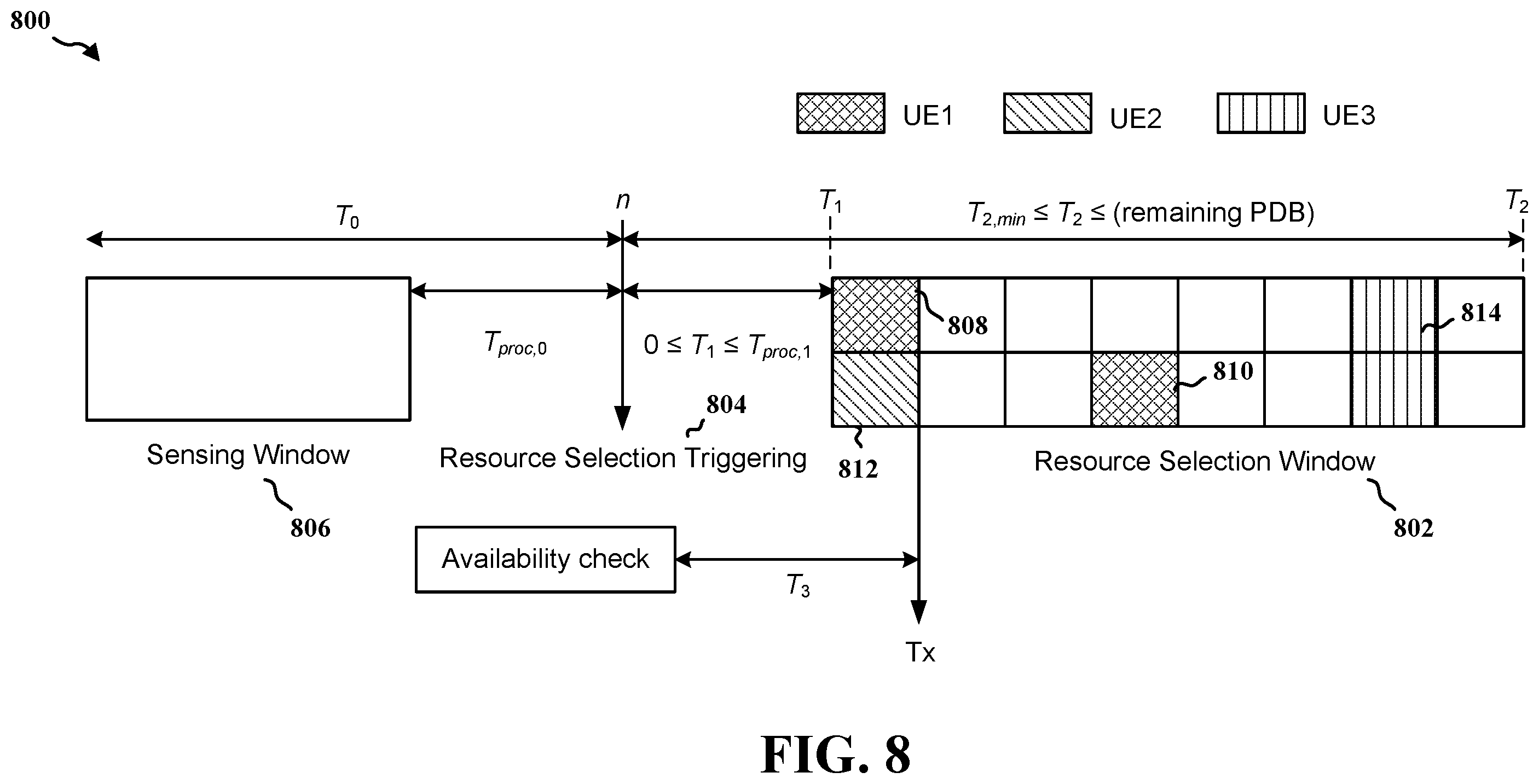 Patent US12414109 Figure 8 – Skipped uplink configured grant occasions in sidelink transmissions