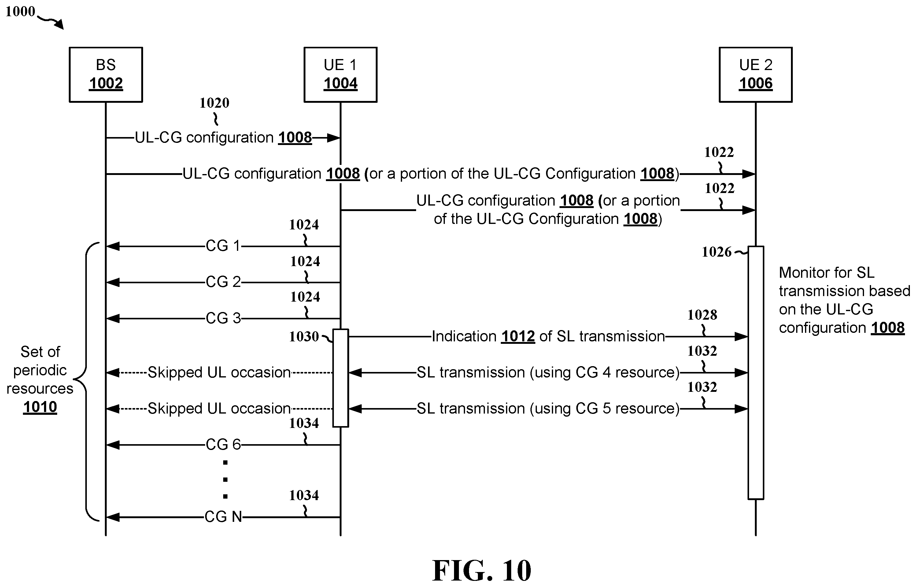 Patent US12414109 Figure 10 – Skipped uplink configured grant occasions in sidelink transmissions