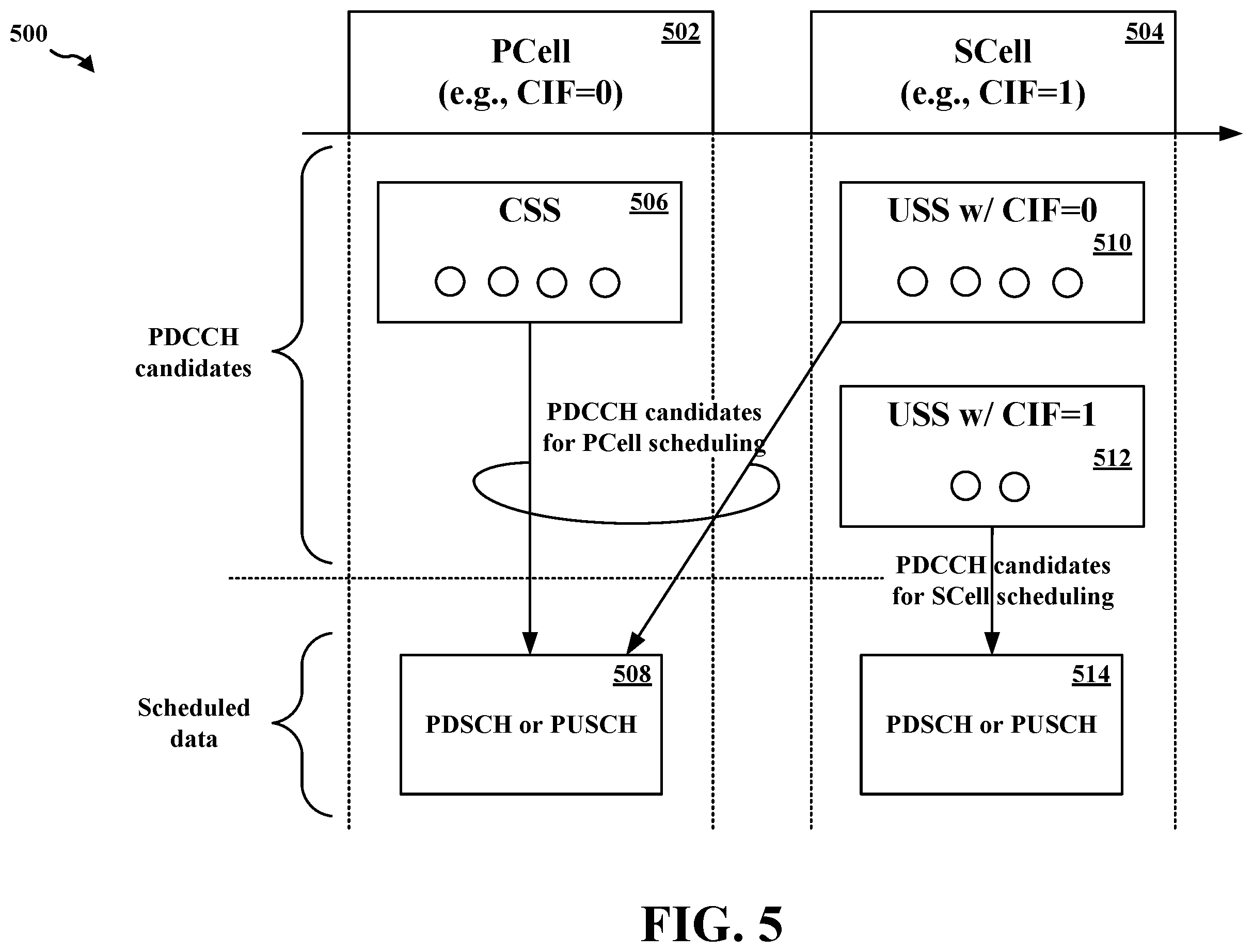 Patent US12414123 Figure 5 – Number of BD and CCE for cross-carrier scheduling from an S-Cell to a P-Cell