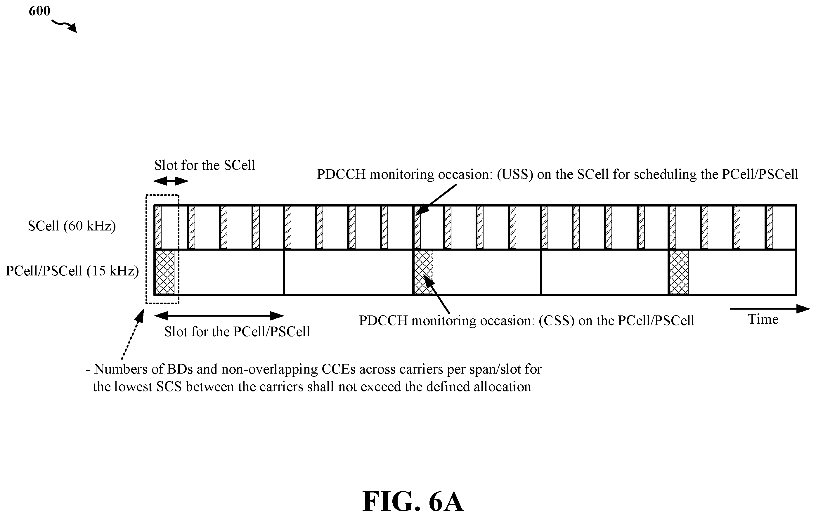 Patent US12414123 Figure 6 – Number of BD and CCE for cross-carrier scheduling from an S-Cell to a P-Cell