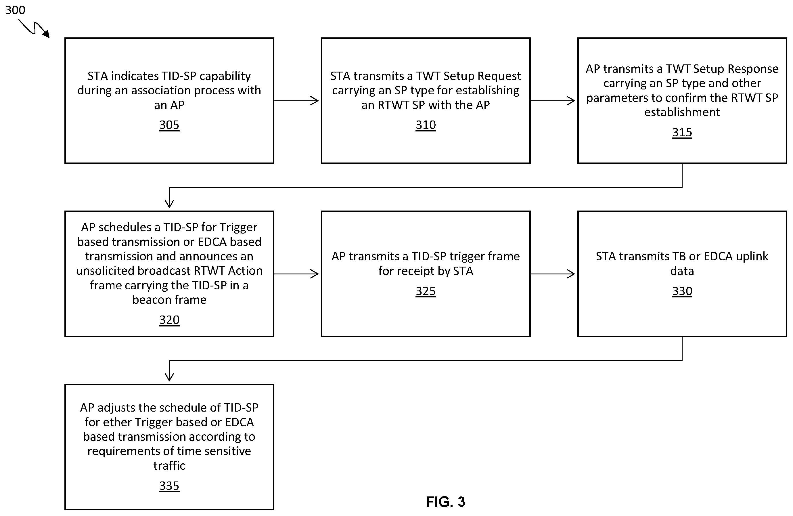 Patent US12414149 Figure 3 – Prioritized service period for time sensitive transmissions
