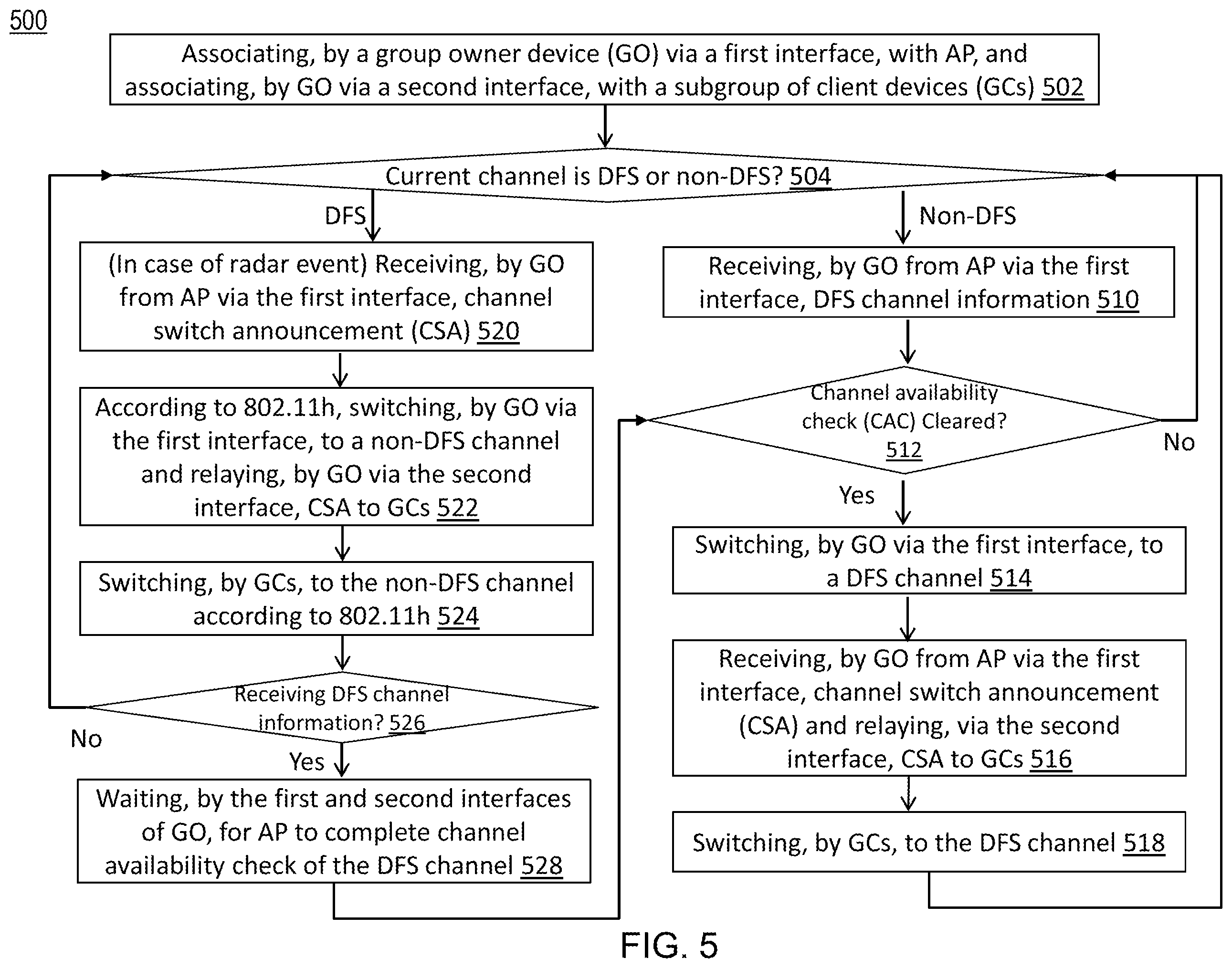 Patent US12414176 Figure 5 – Subgroup wireless operations on dynamic frequency selection (DFS) channels