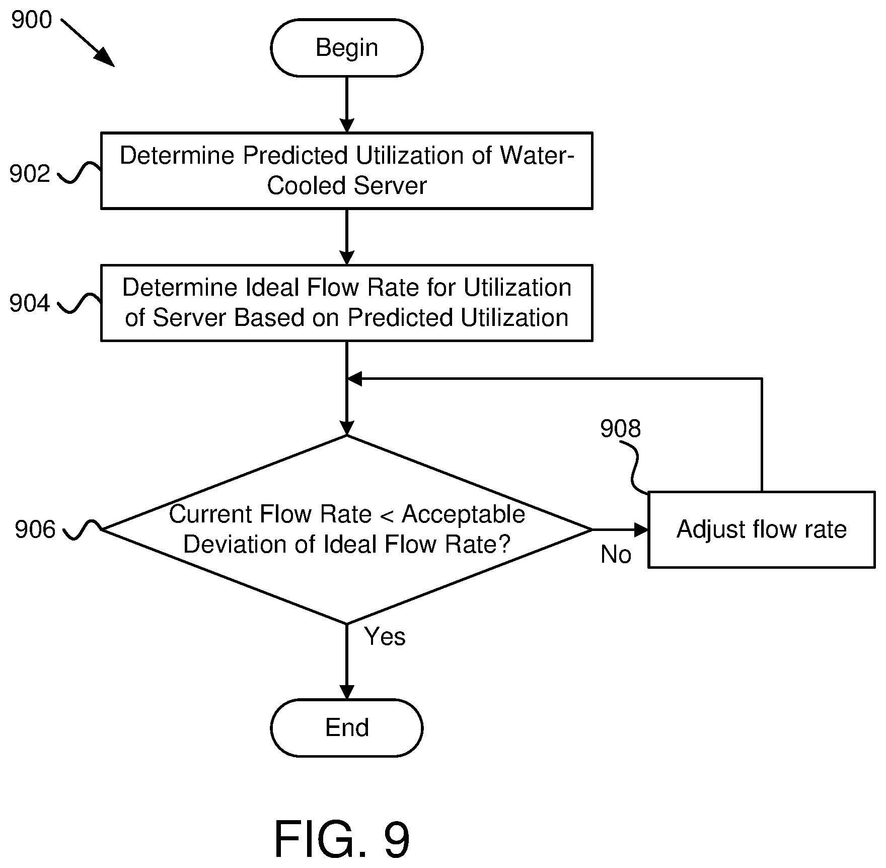 Patent US12414274 Figure 9 – Measuring utilization to adjust water flow for cooling of servers and server components