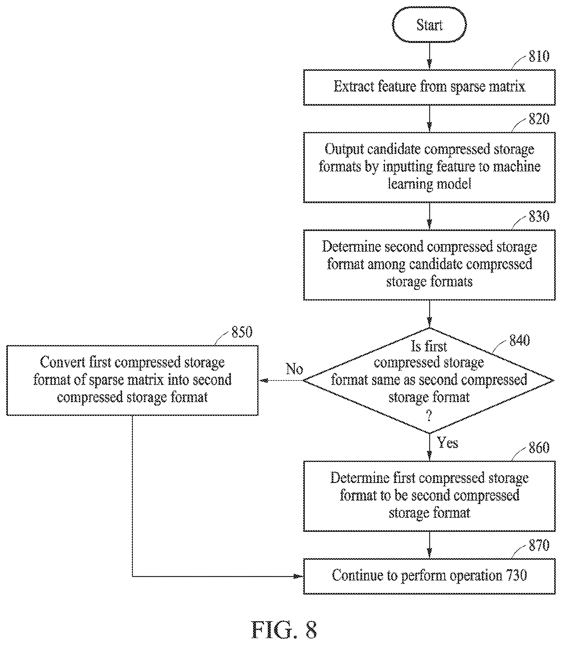 Patent US12417017 Figure 8 – Electronic device and method with compressed storage format conversion