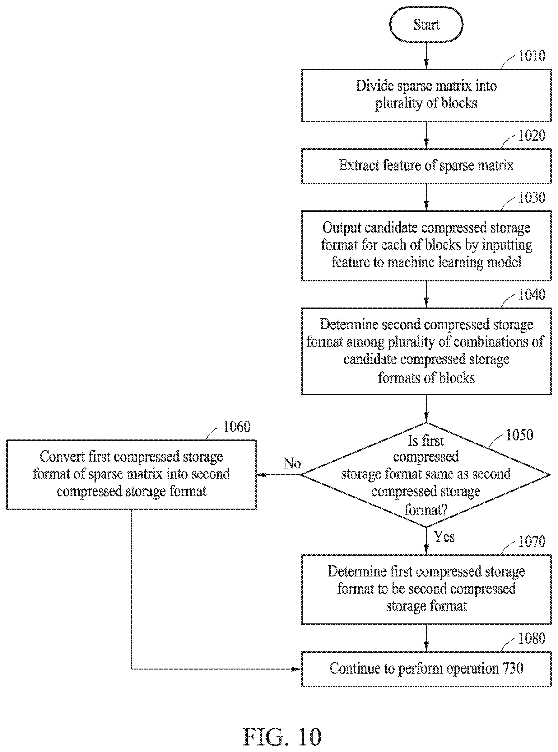 Patent US12417017 Figure 10 – Electronic device and method with compressed storage format conversion