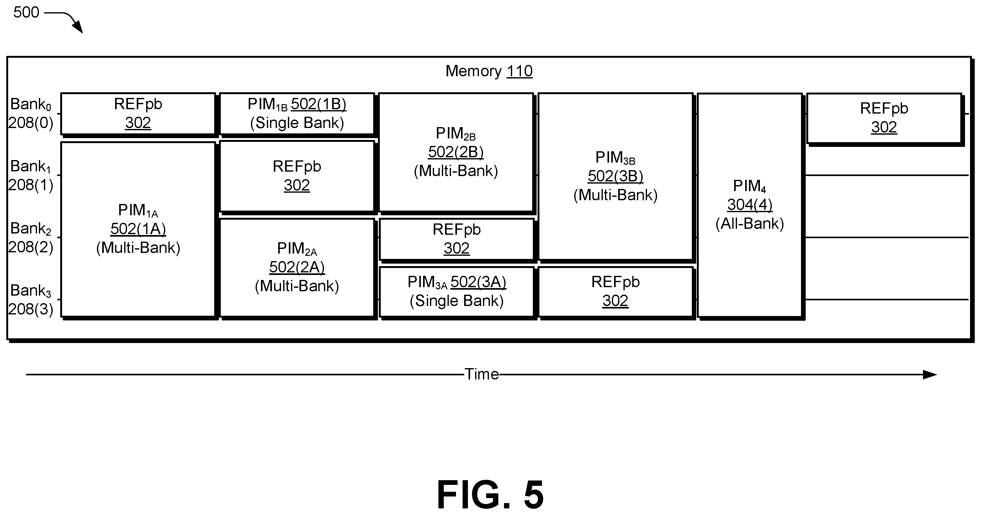 Patent US12417024 Figure 5 – Transforming all-bank processing-in-memory operations into multiple masked processing-in-memory operations