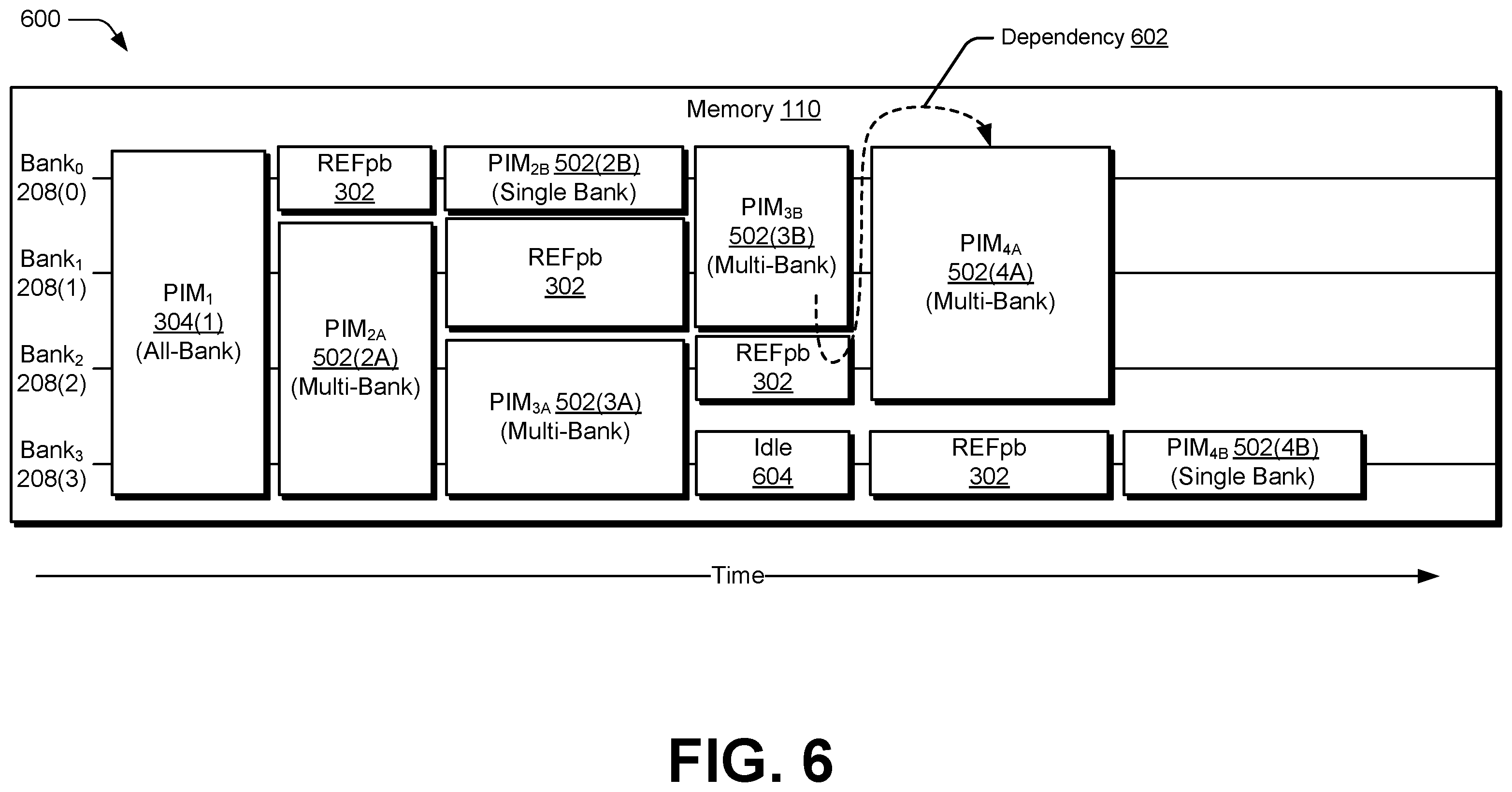 Patent US12417024 Figure 6 – Transforming all-bank processing-in-memory operations into multiple masked processing-in-memory operations