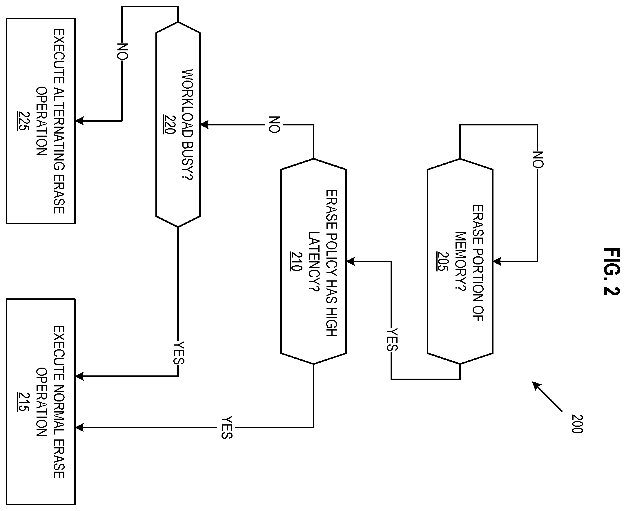 Patent US12417028 Figure 2 – Dynamic erase operation selection using erase policy