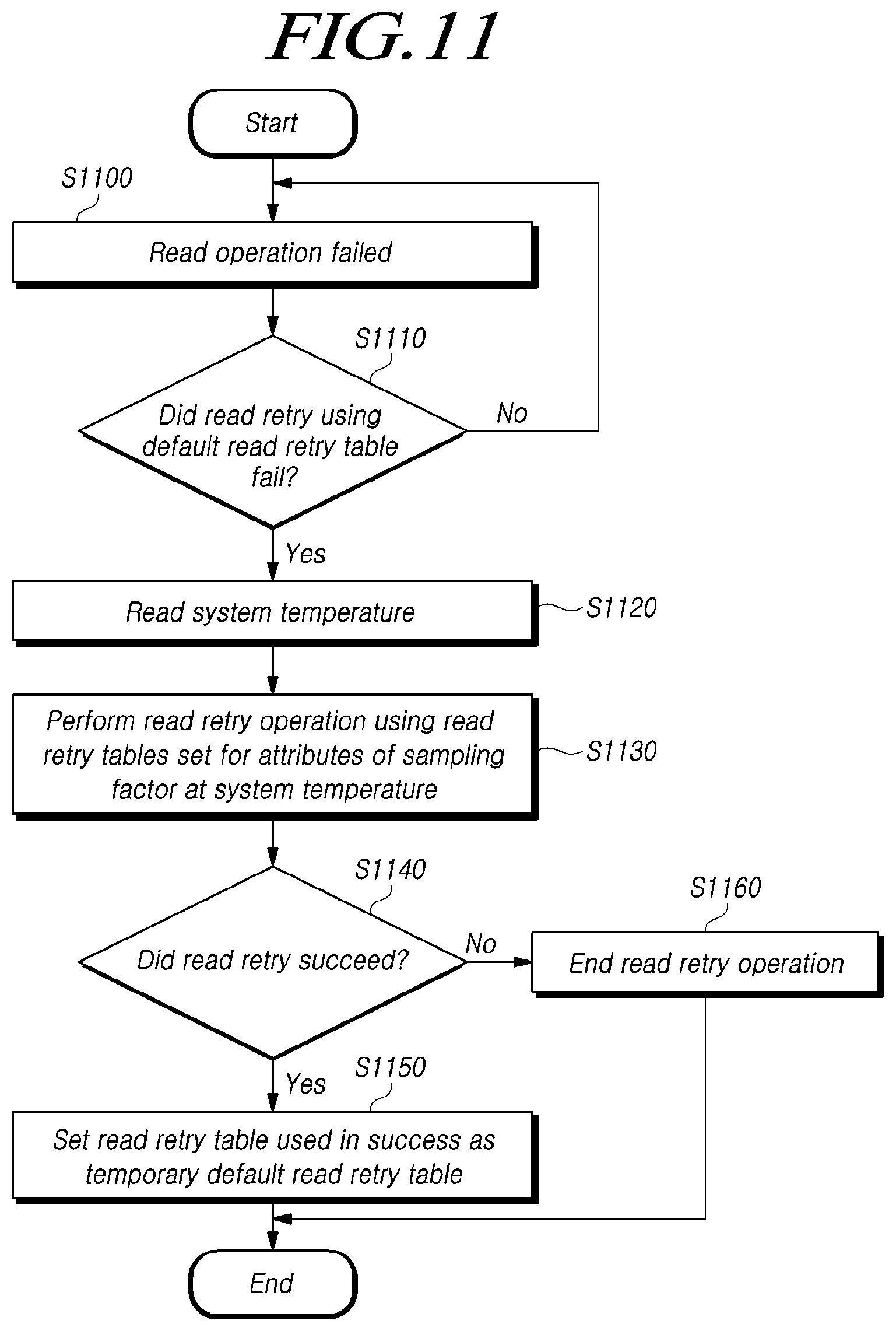 Patent US12417032 Figure 11 – Memory for improving performance of read retry operation, storage device, and method for operating storage device