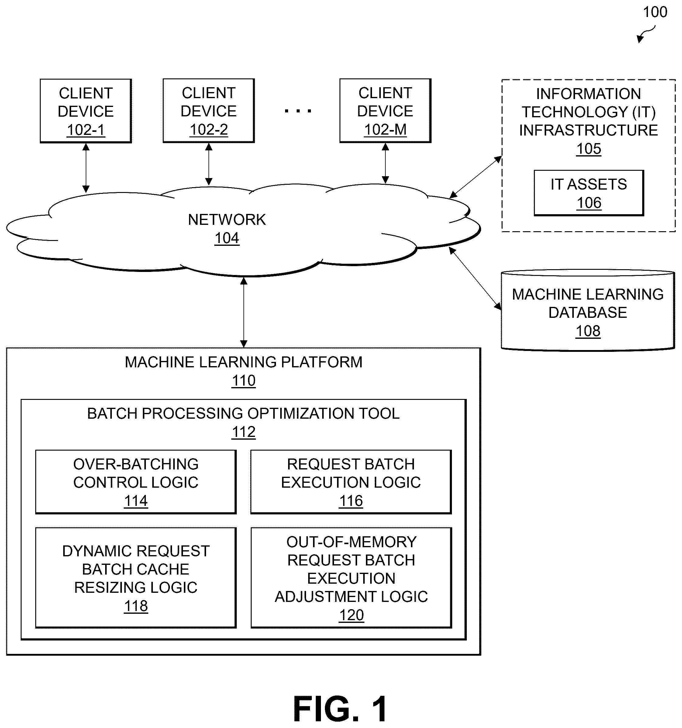 Patent US12417040 Figure 1 – Request over-batch processing for machine learning models