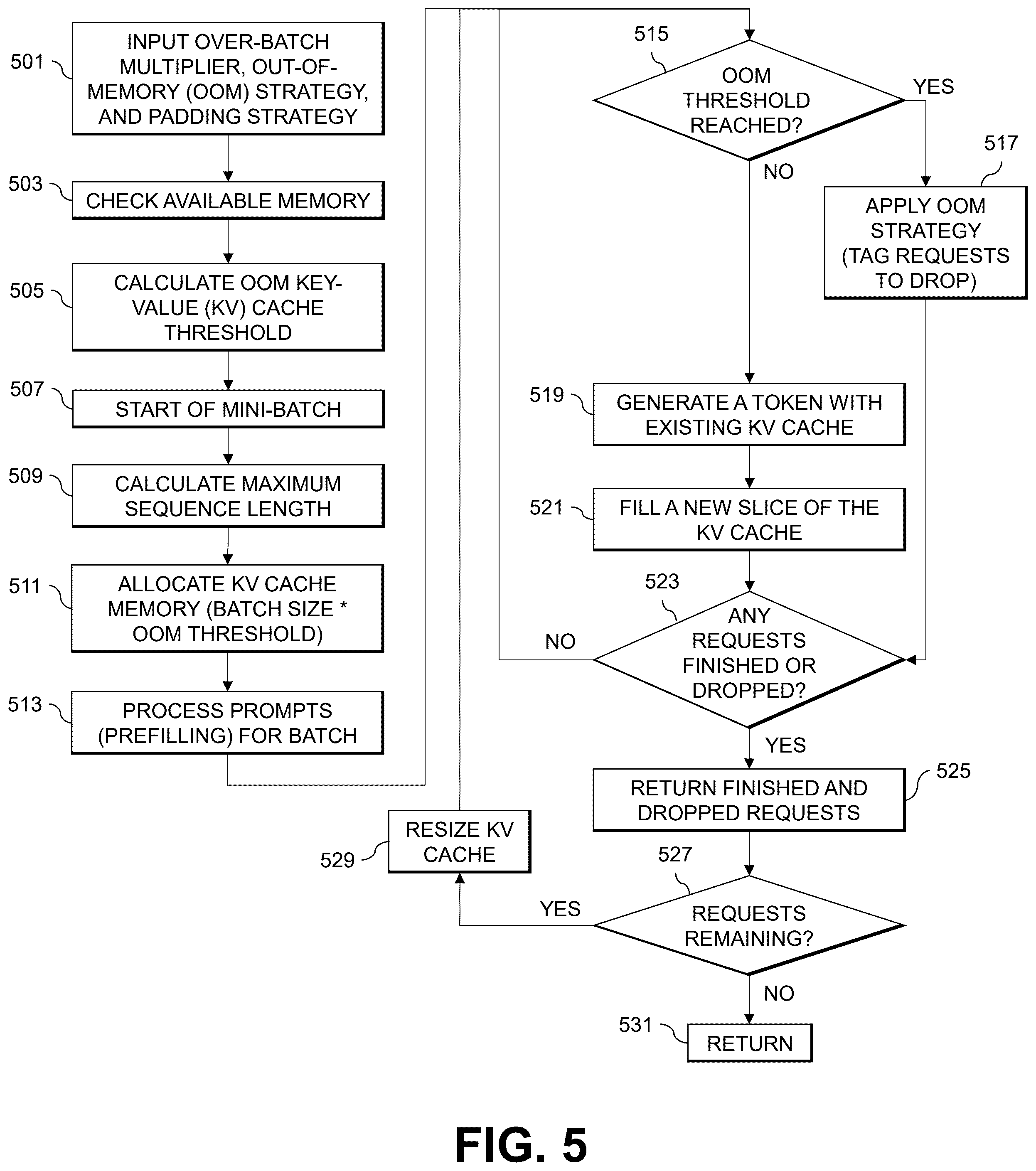 Patent US12417040 Figure 5 – Request over-batch processing for machine learning models