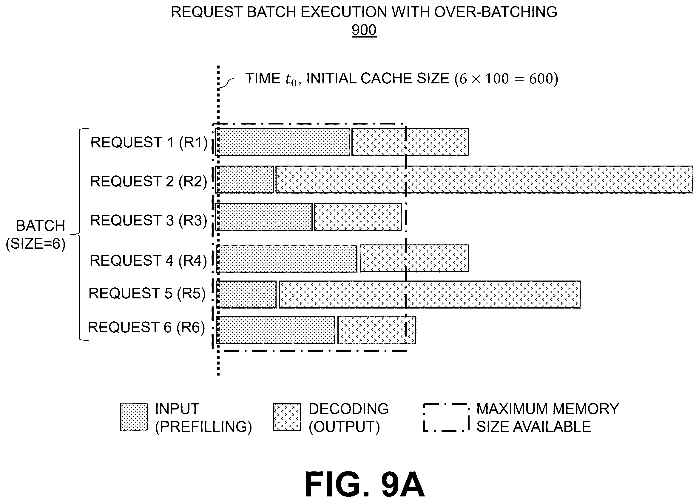 Patent US12417040 Figure 9 – Request over-batch processing for machine learning models
