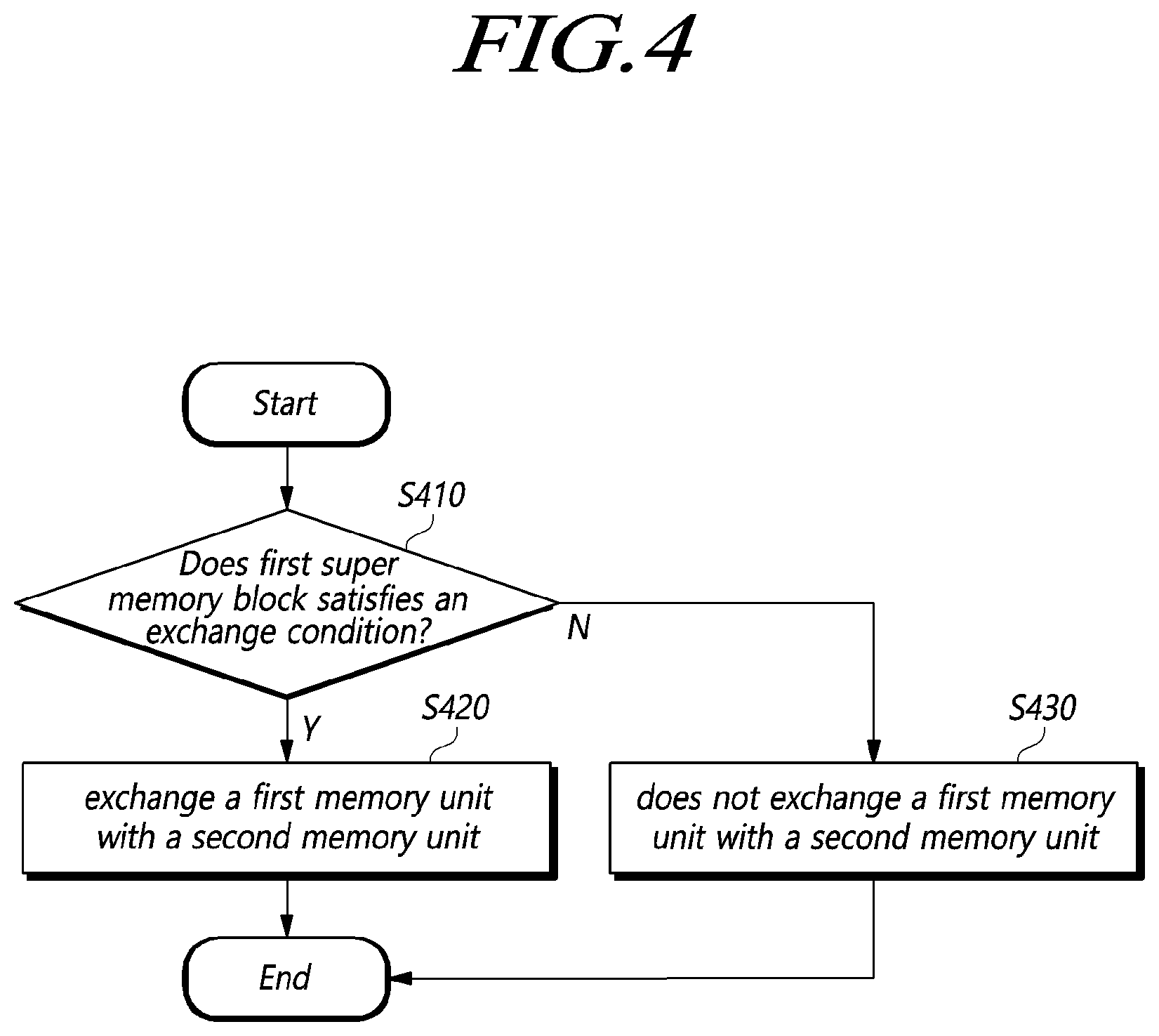 Patent US12417044 Figure 4 – Storage device distributing bad memory units in super memory block and operating method of the storage device