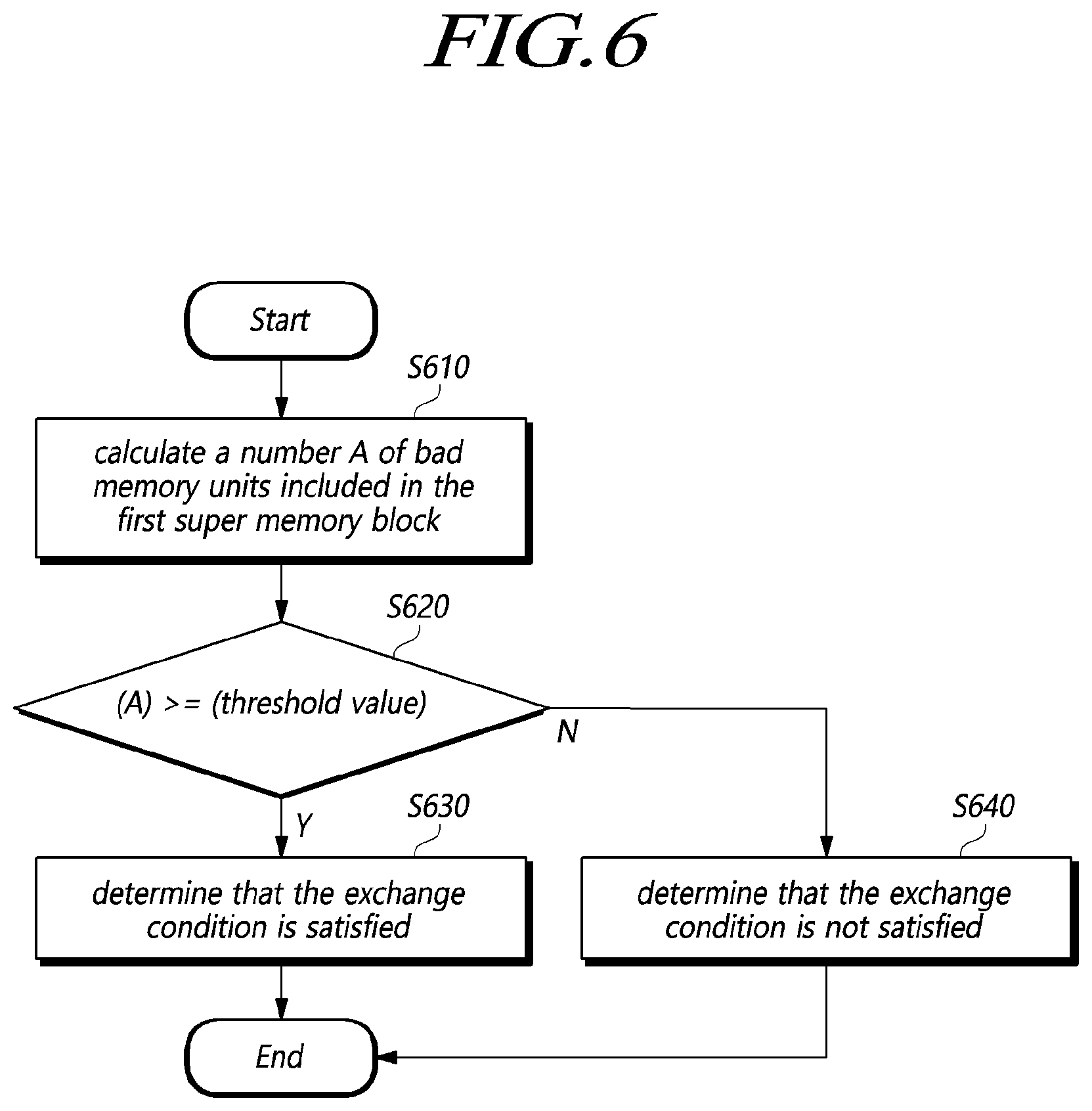 Patent US12417044 Figure 6 – Storage device distributing bad memory units in super memory block and operating method of the storage device