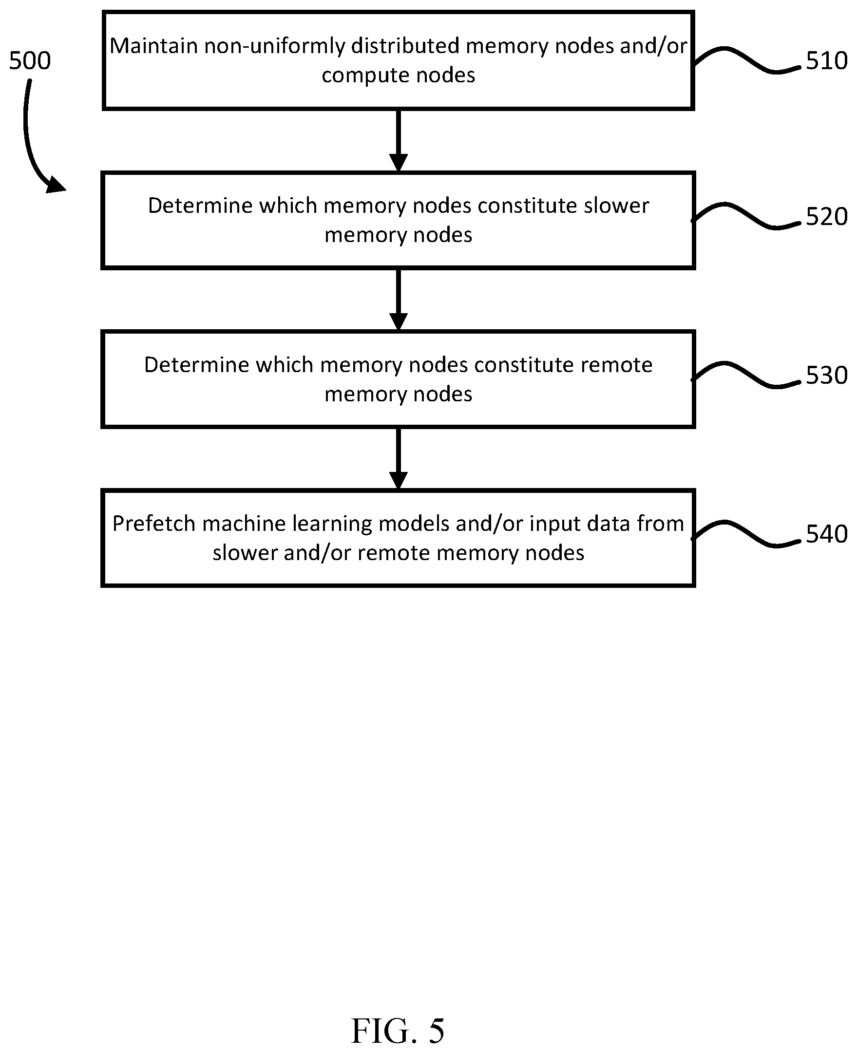 Patent US12417047 Figure 5 – Heterogeneous ML accelerator cluster with flexible system resource balance