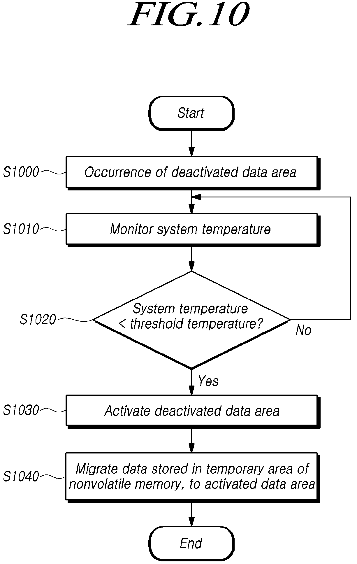 Patent US12417048 Figure 10 – Controller capable of adjusting system temperature, storage device including the controller, and method of operating the storage device