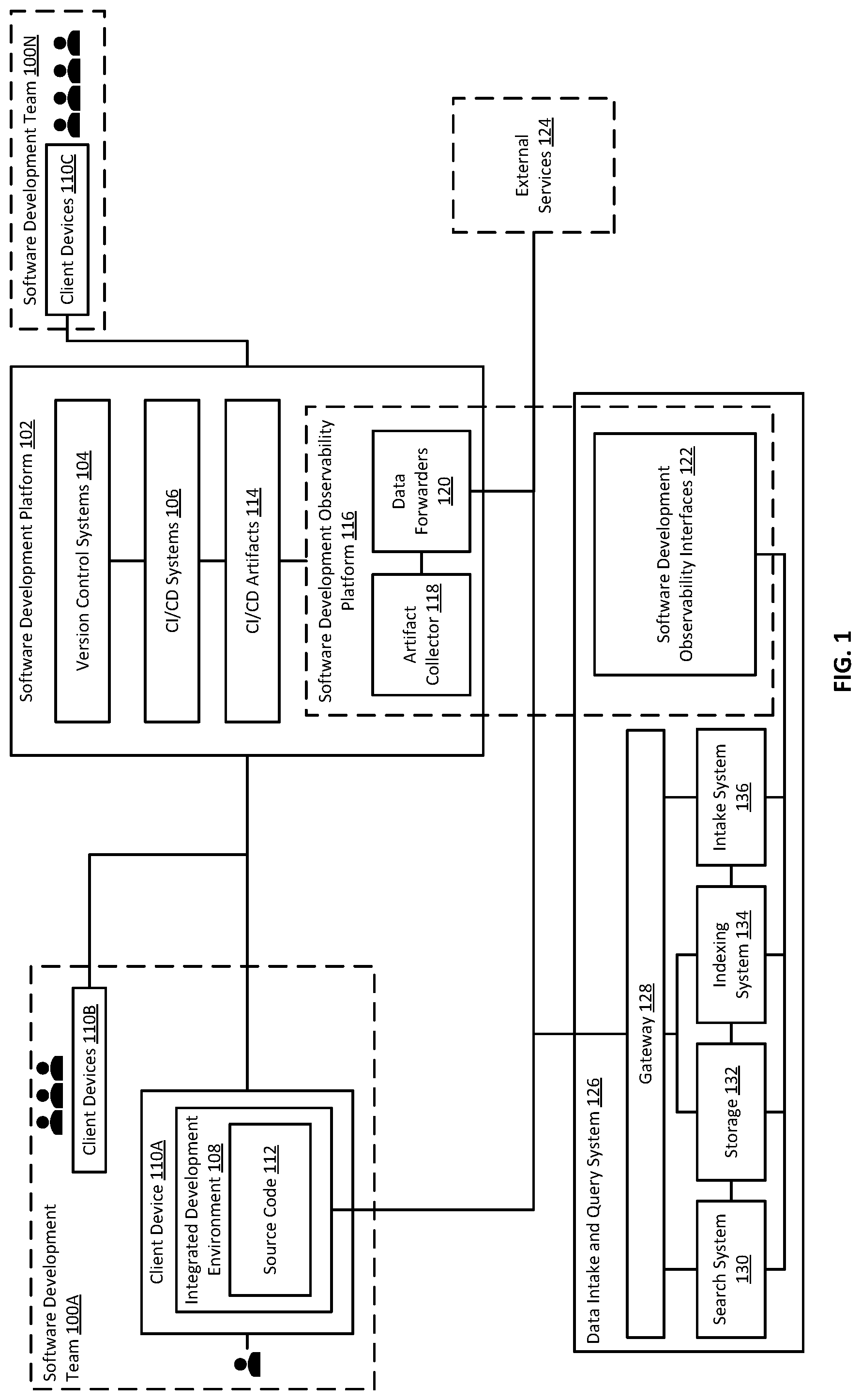 Patent US12417090 Figure 1 – Software development observability platform