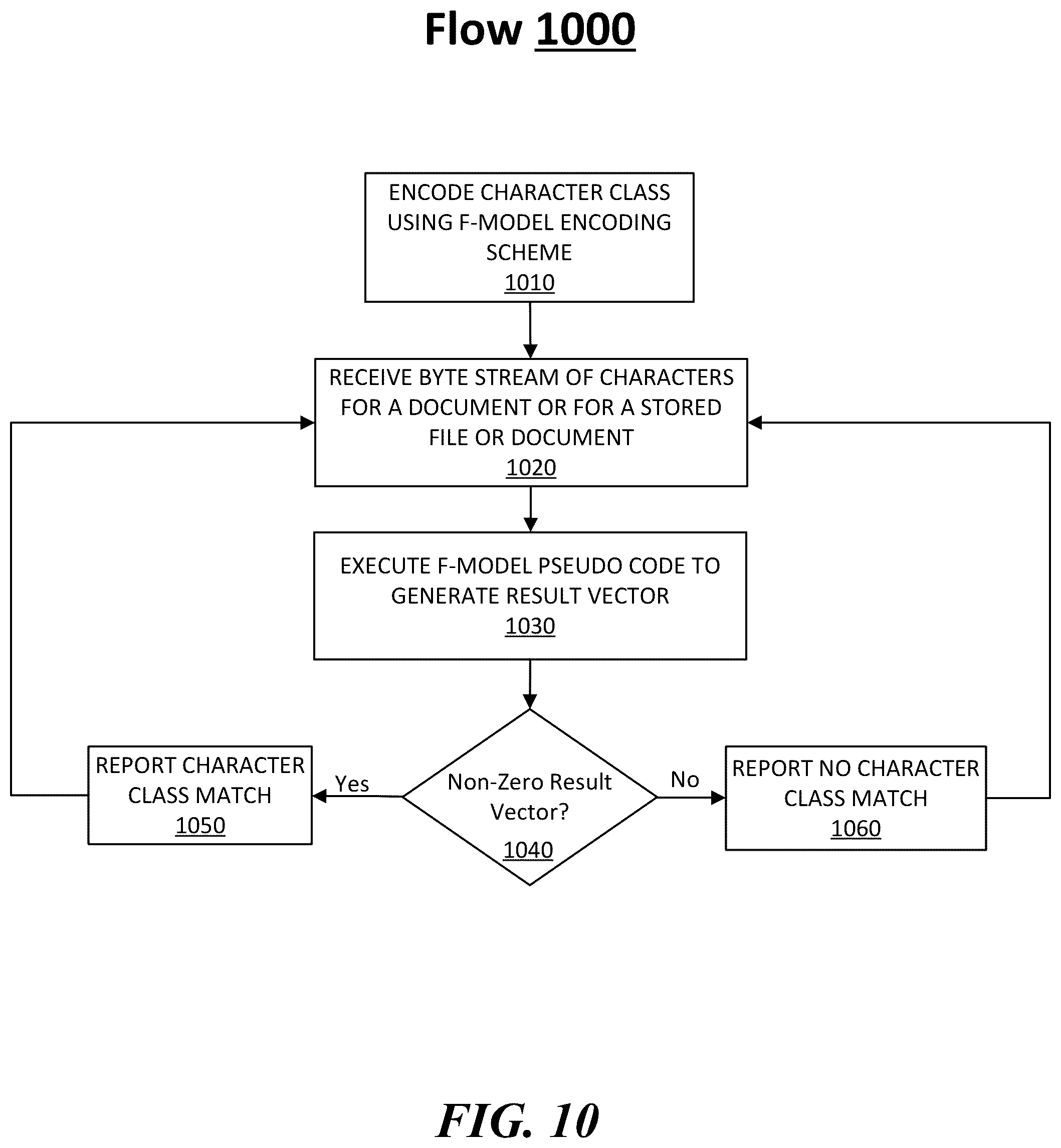 Patent US12417102 Figure 10 – Techniques to encode and decode for character class matching