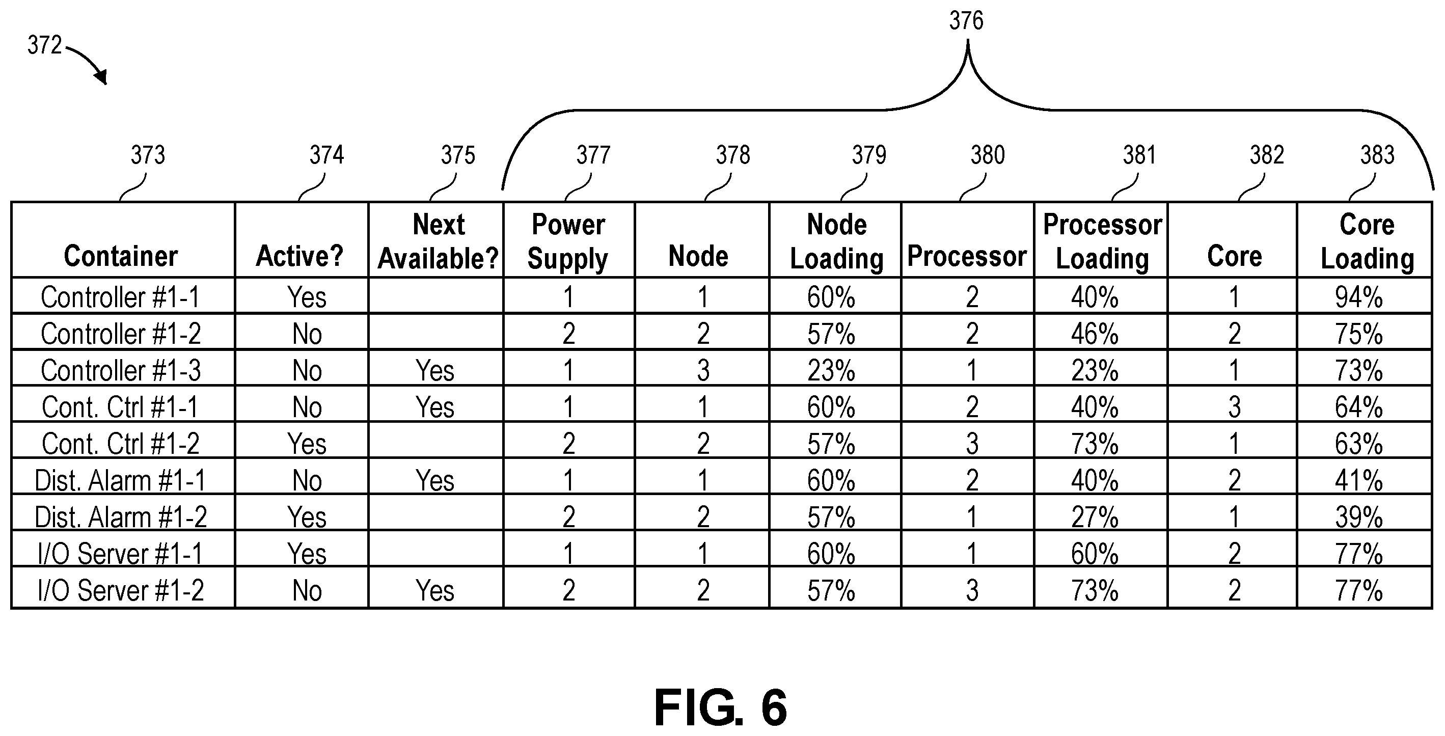 Patent US12417120 Figure 6 – Systems and methods for dynamically maintained redundancy and load balancing in software defined control systems for industrial process plants