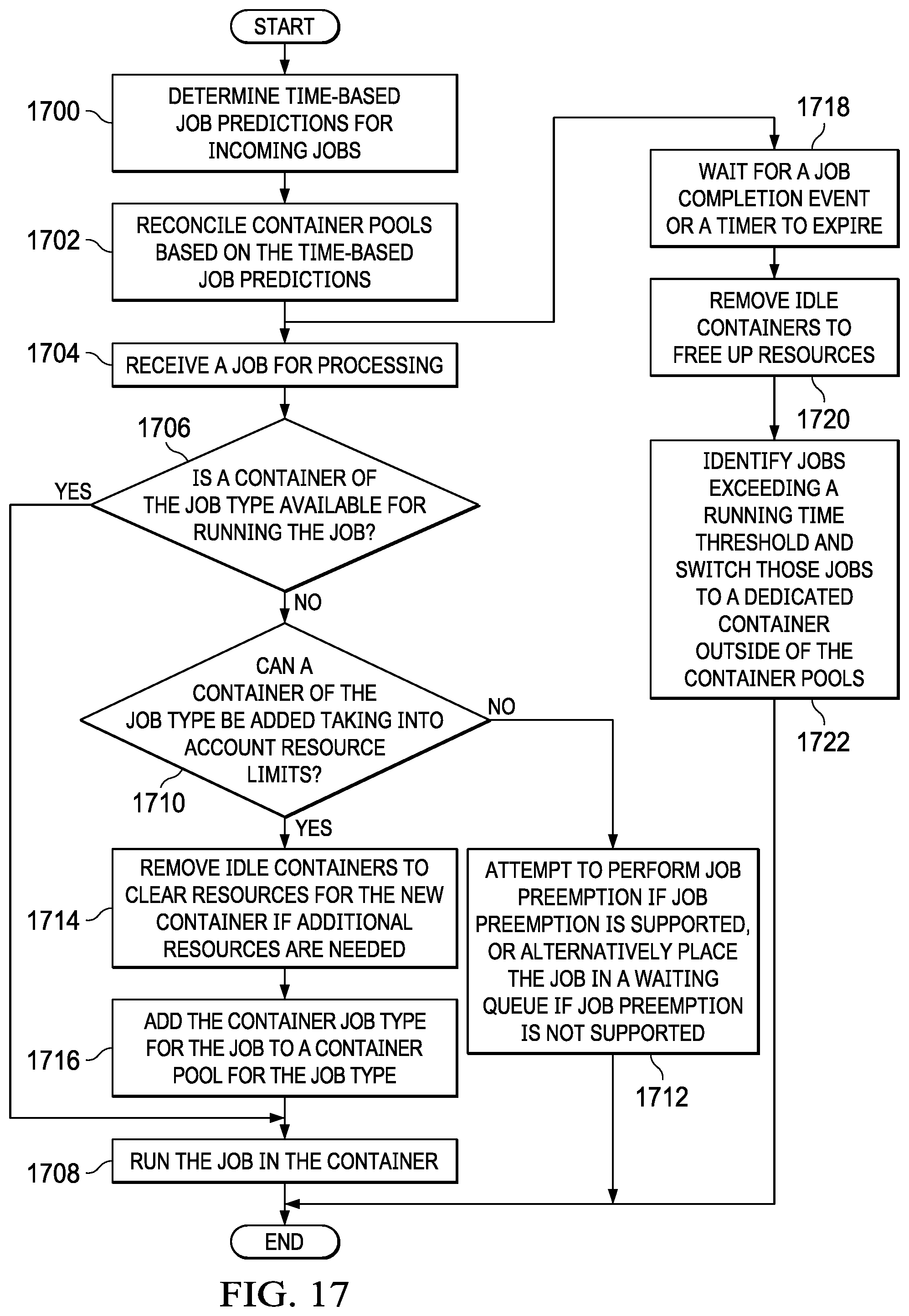 Patent US12417127 Figure 11 – Managing workloads in container pools