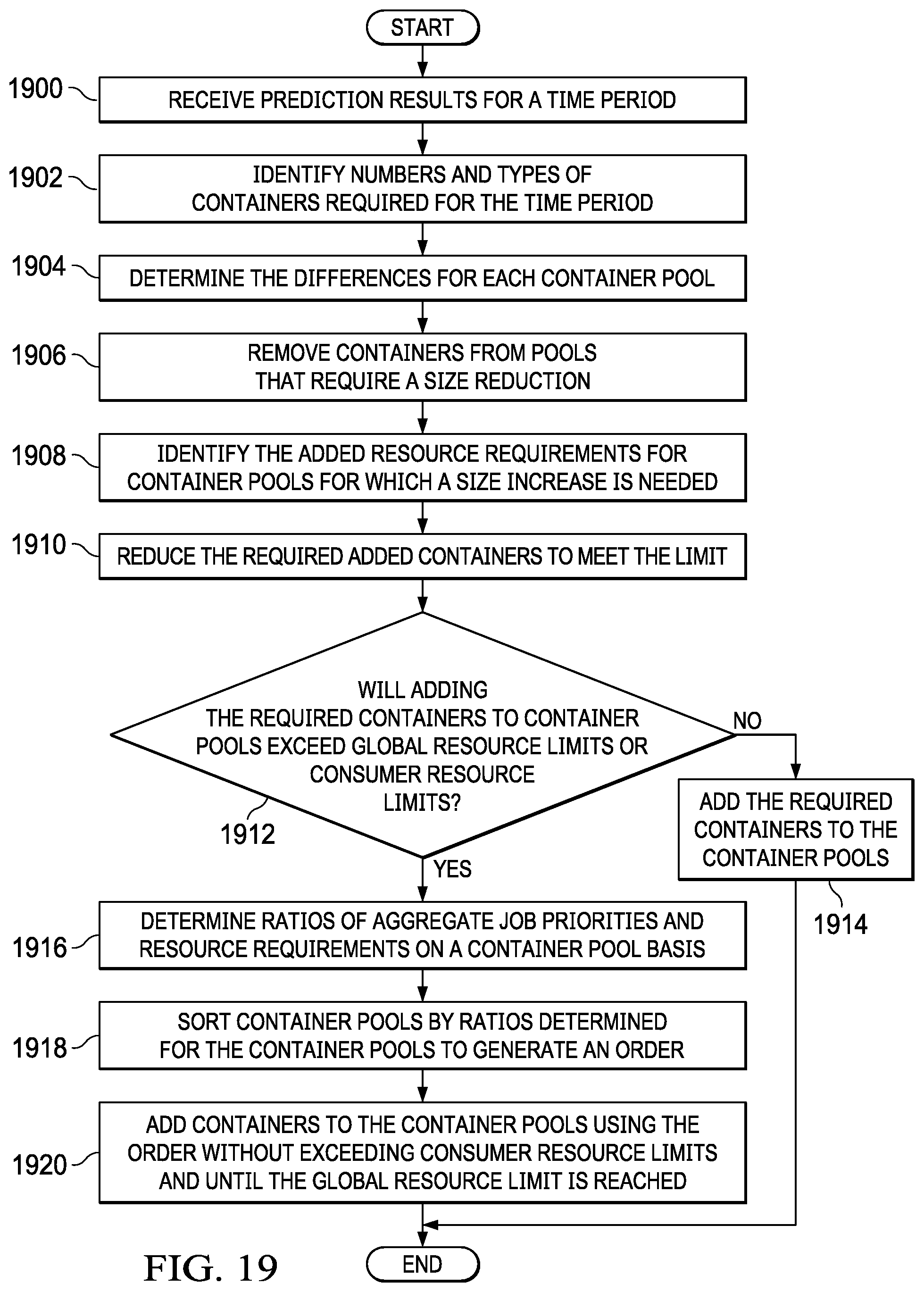 Patent US12417127 Figure 13 – Managing workloads in container pools