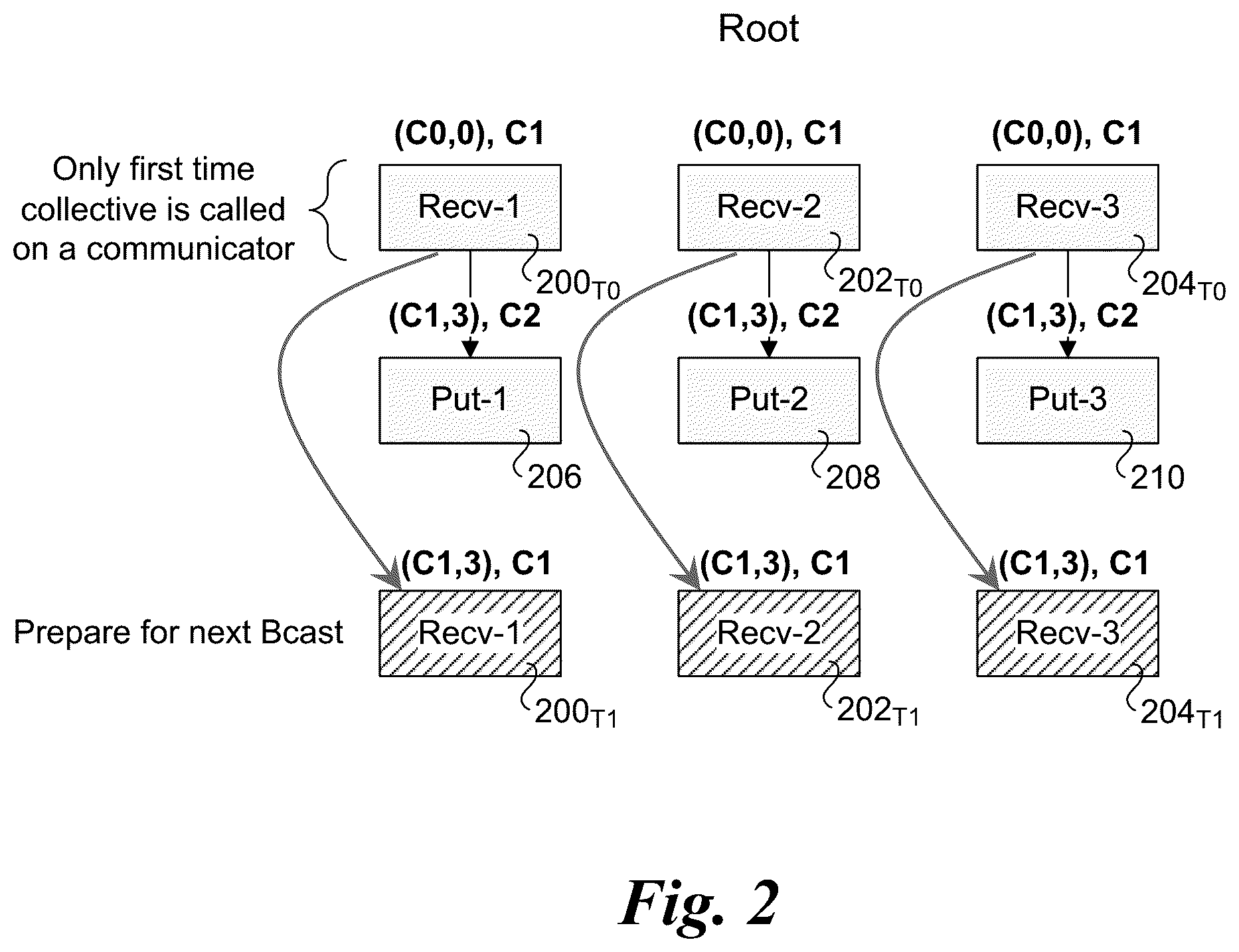 Patent US12417132 Figure 2 – Algorithms for optimizing small message collectives with hardware supported triggered operations