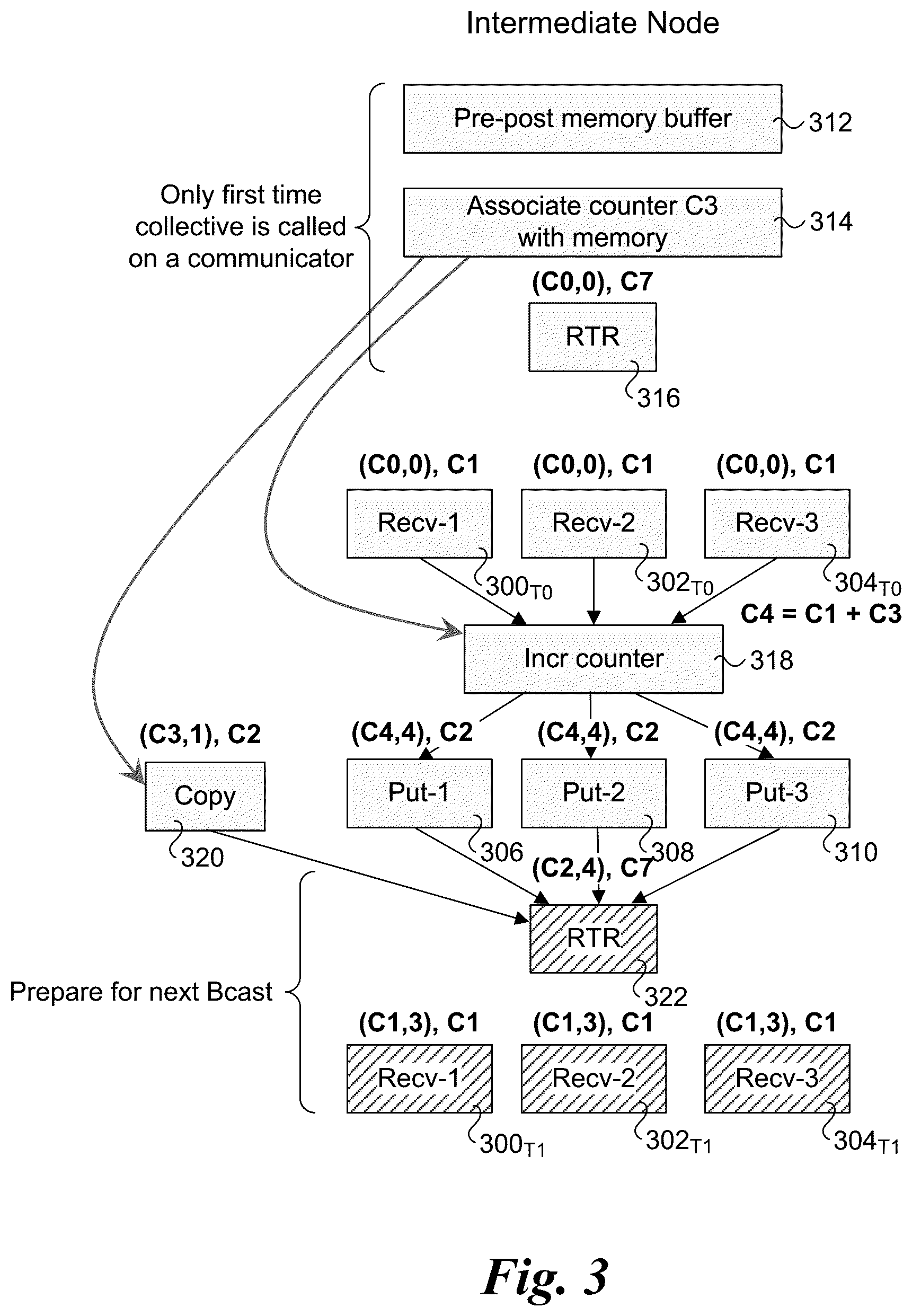 Patent US12417132 Figure 3 – Algorithms for optimizing small message collectives with hardware supported triggered operations