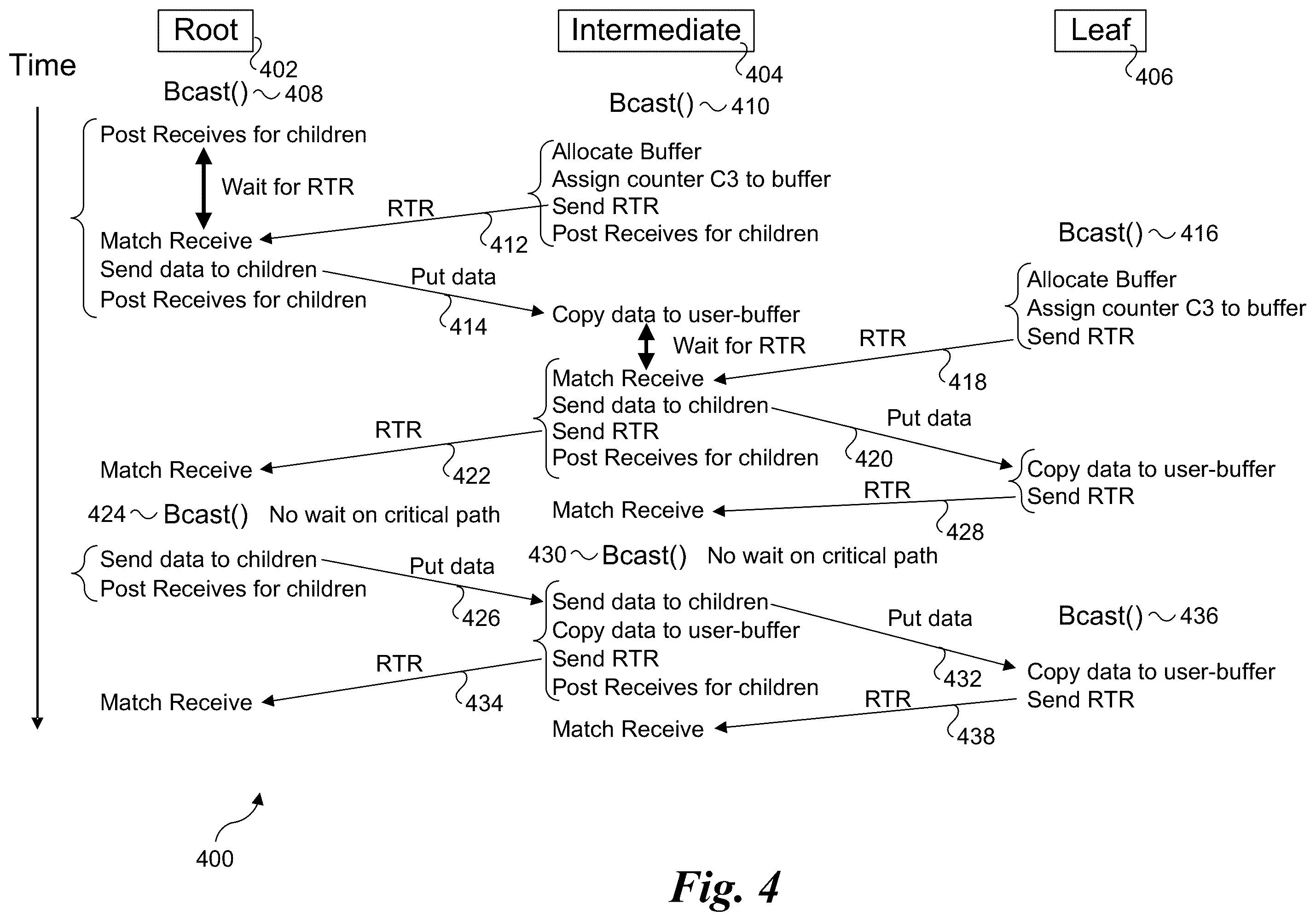 Patent US12417132 Figure 4 – Algorithms for optimizing small message collectives with hardware supported triggered operations