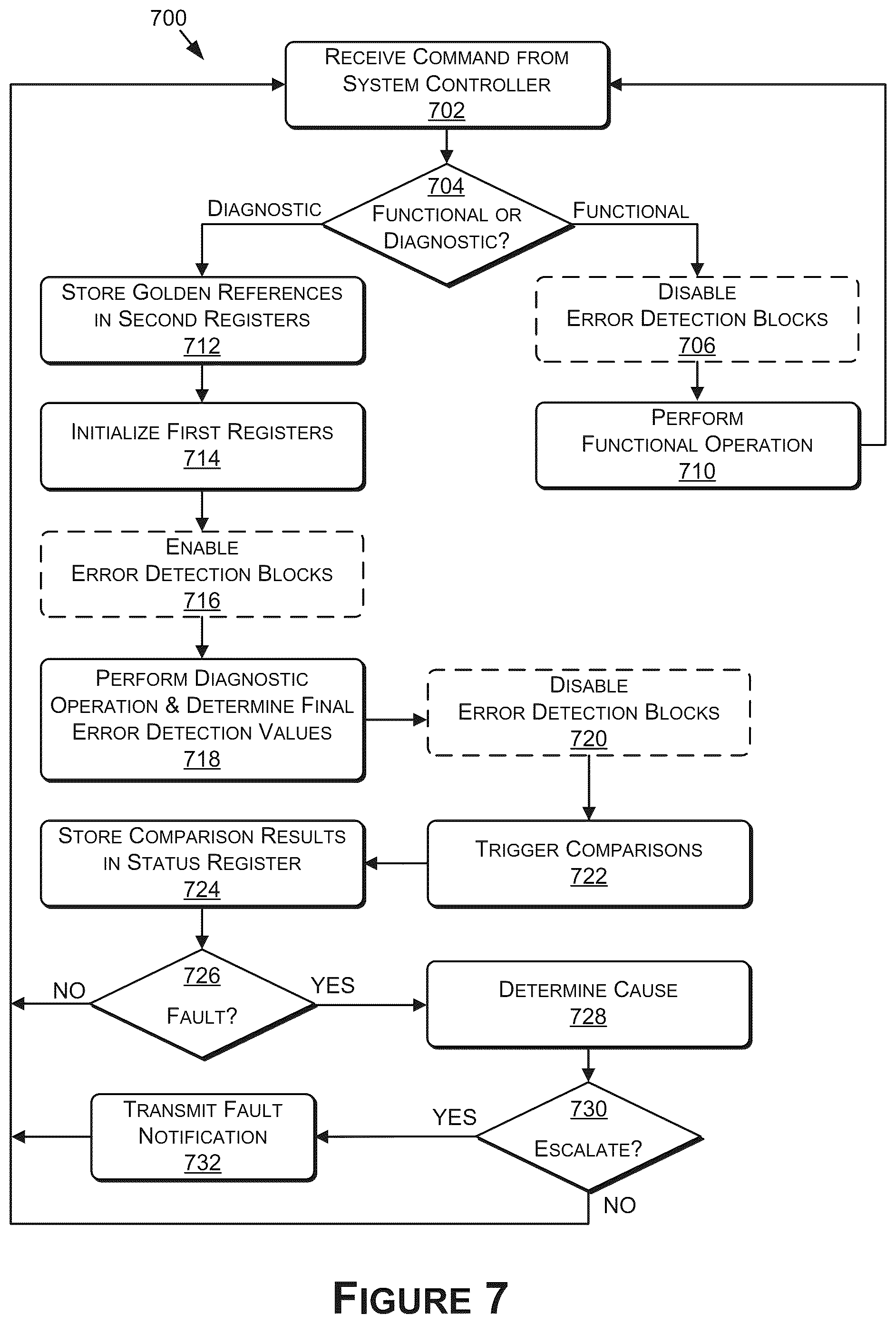 Patent US12417137 Figure 7 – Detecting hardware faults in data processing pipelines