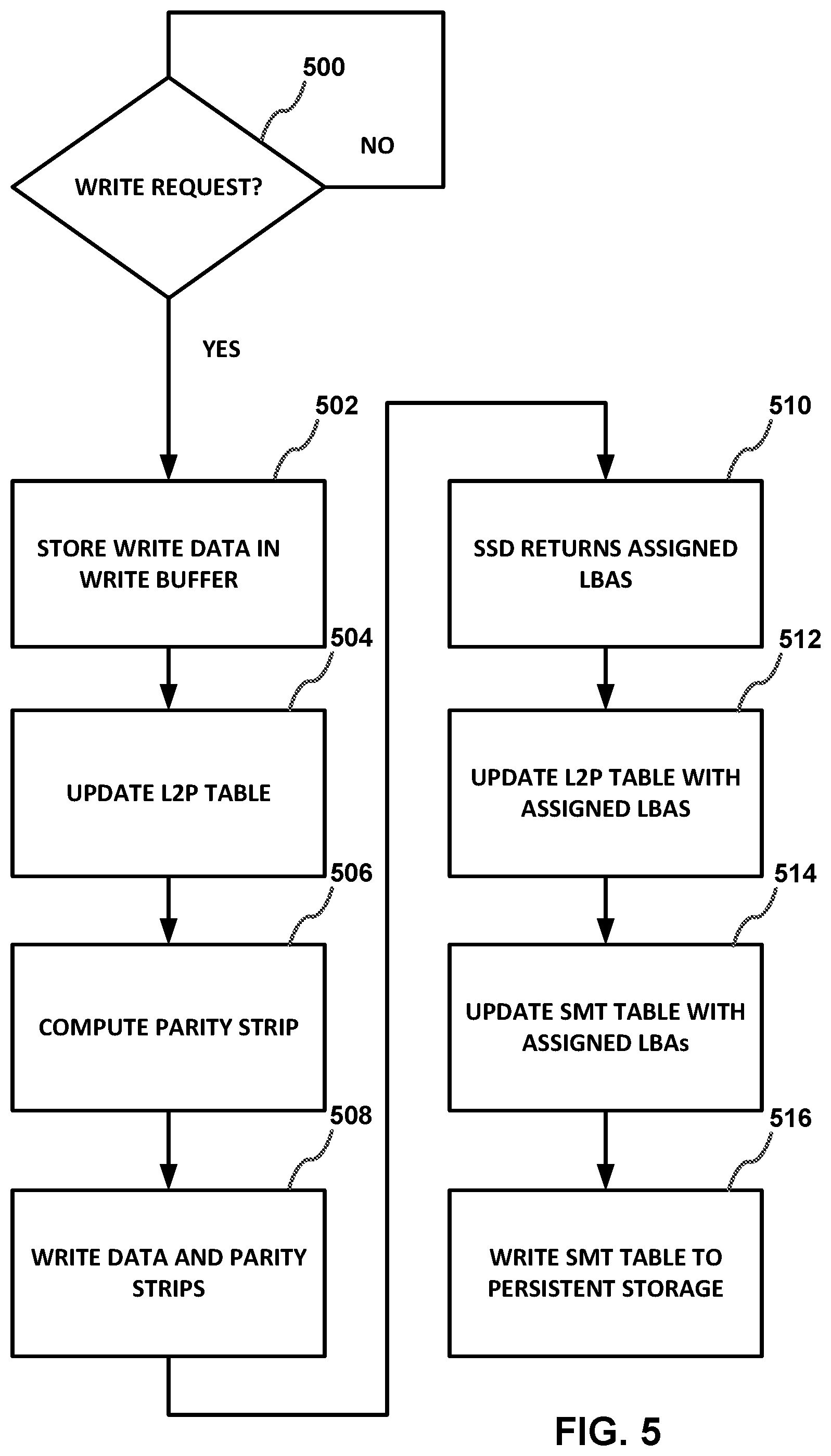 Patent US12417146 Figure 5 – Method and apparatus to improve performance of a redundant array of independent disks that includes zoned namespaces drives