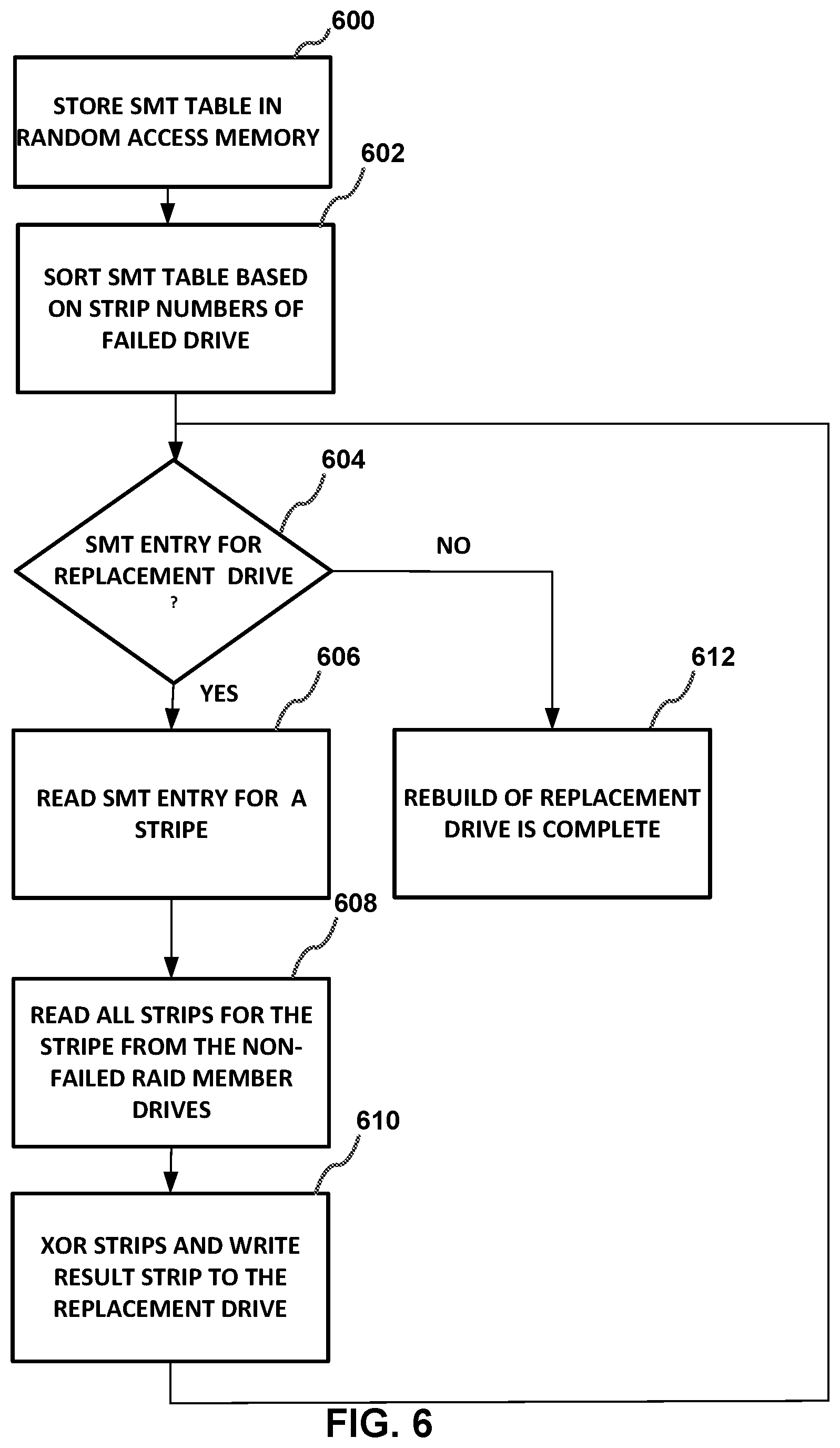Patent US12417146 Figure 6 – Method and apparatus to improve performance of a redundant array of independent disks that includes zoned namespaces drives