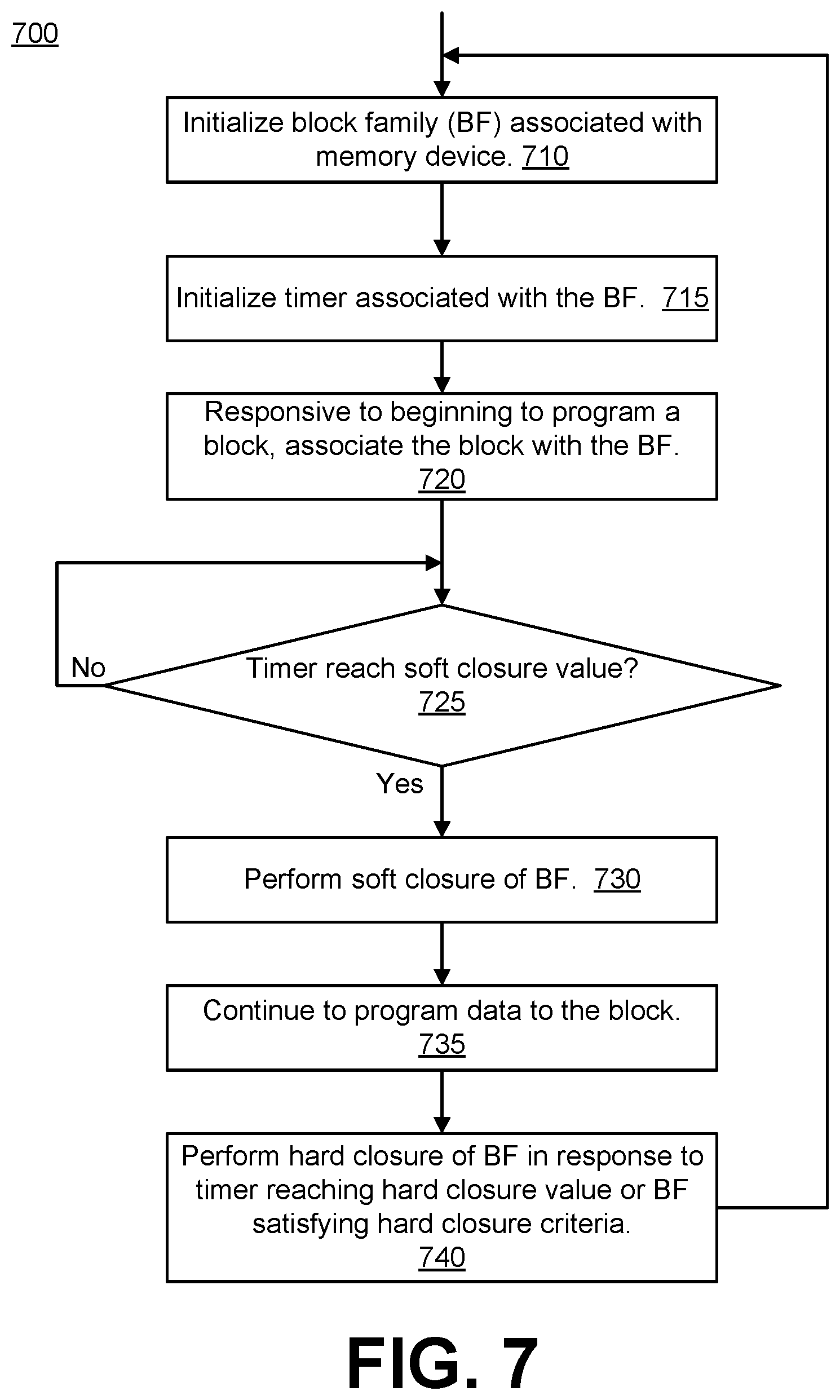 Patent US12417158 Figure 7 – Closing block family based on soft and hard closure criteria