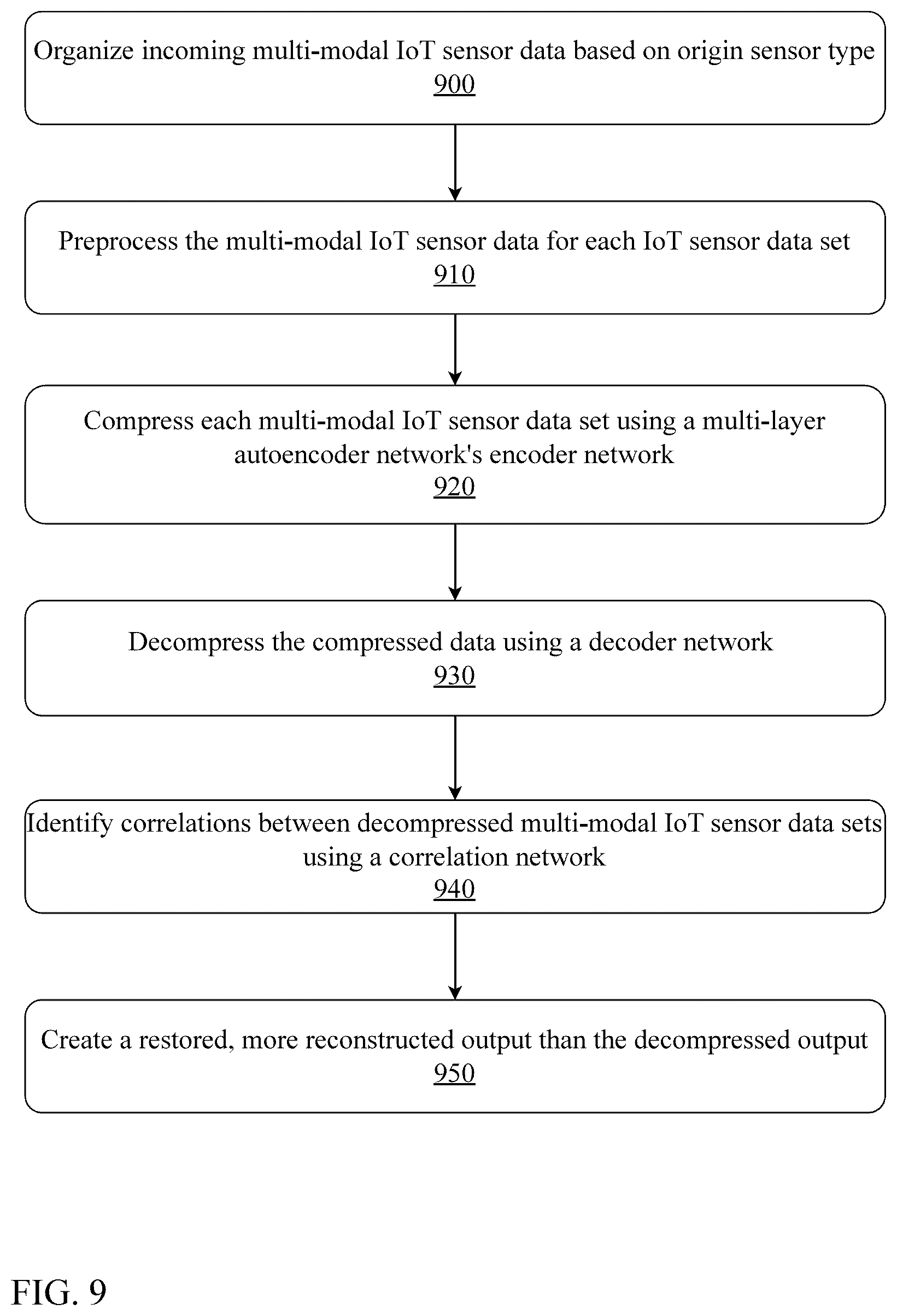 Patent US12417168 Figure 9 – System and method for edge based multi-modal homomorphic compression
