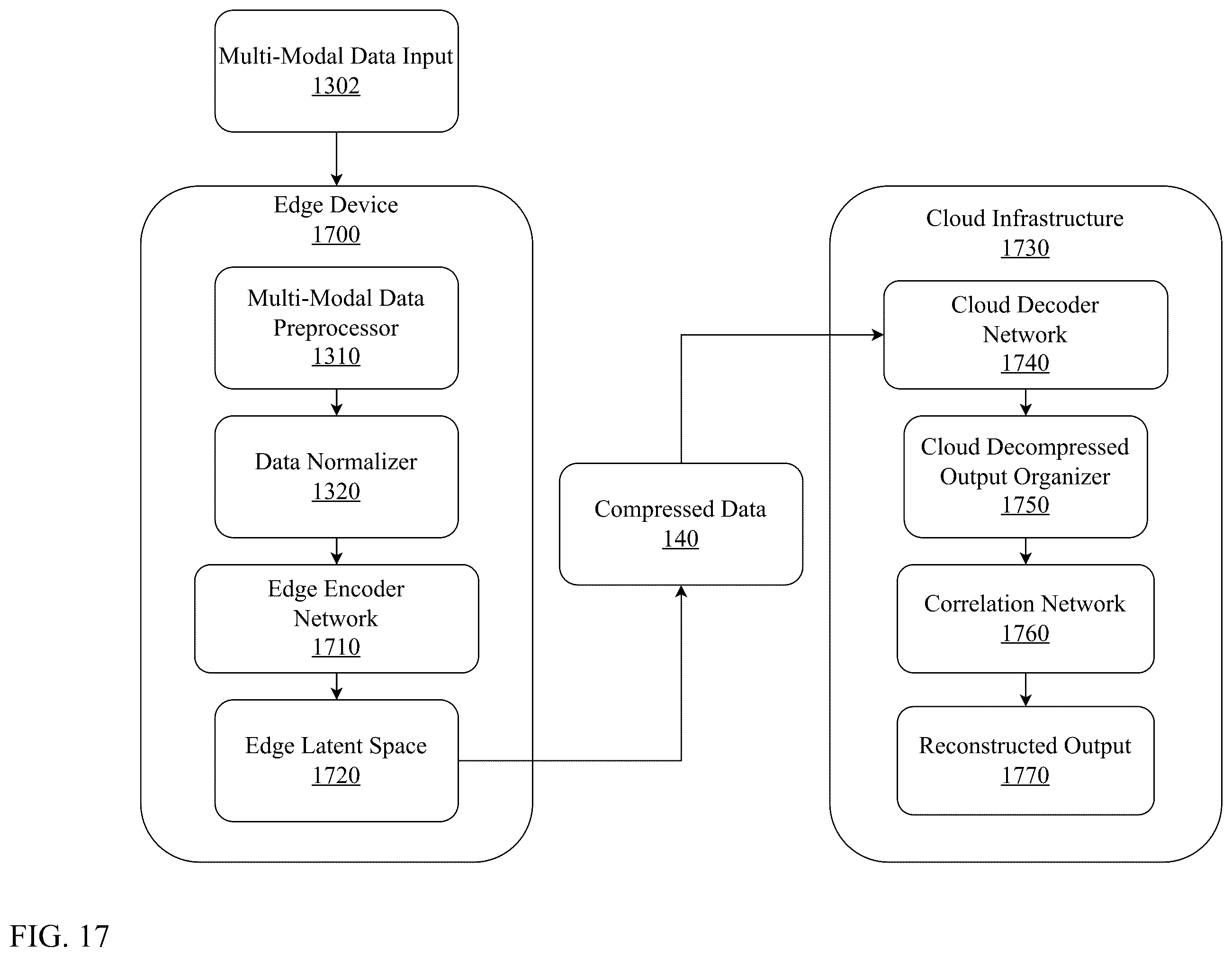 Patent US12417168 Figure 17 – System and method for edge based multi-modal homomorphic compression