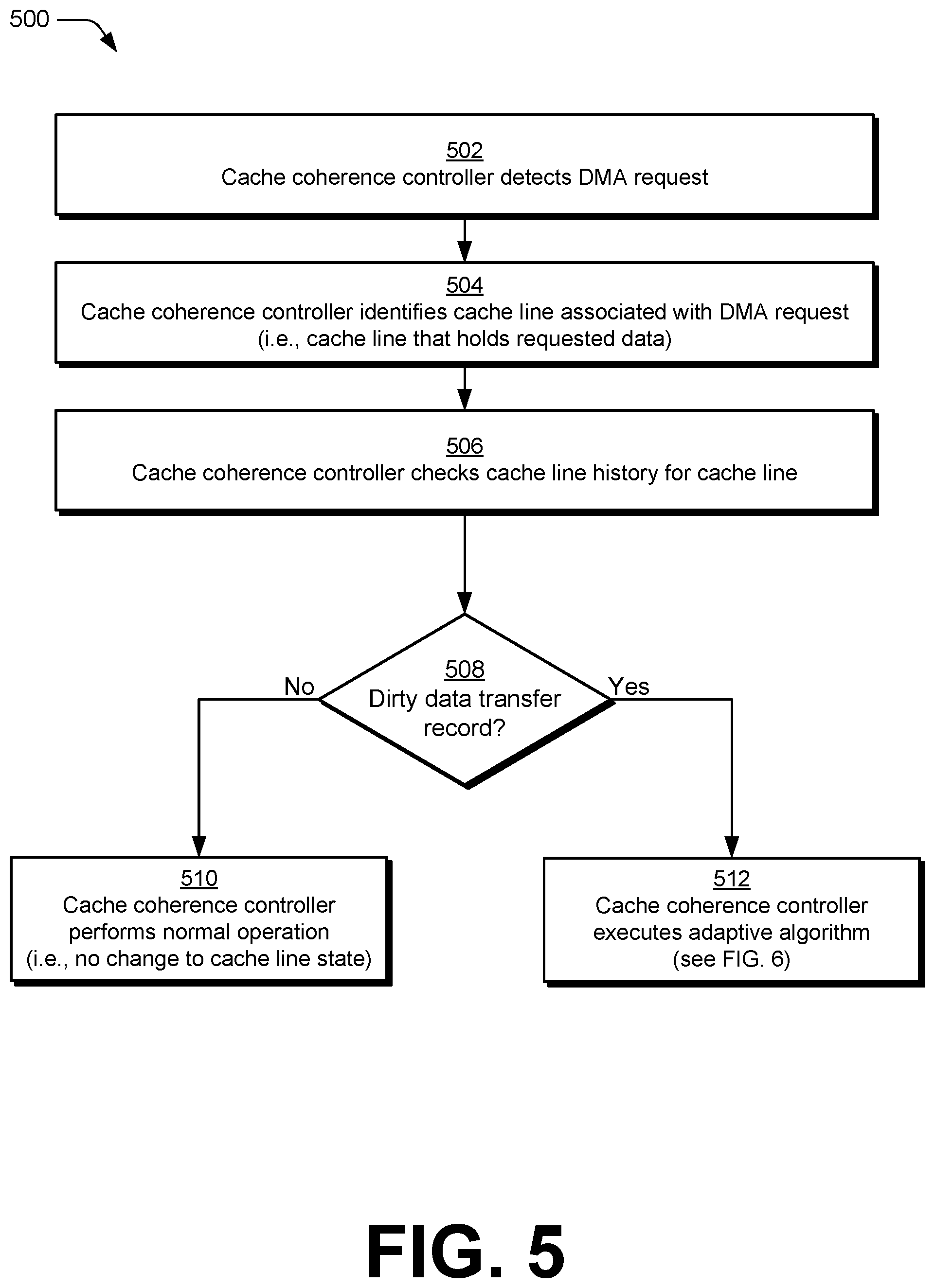 Patent US12417179 Figure 5 – Adaptive system probe action to minimize input/output dirty data transfers