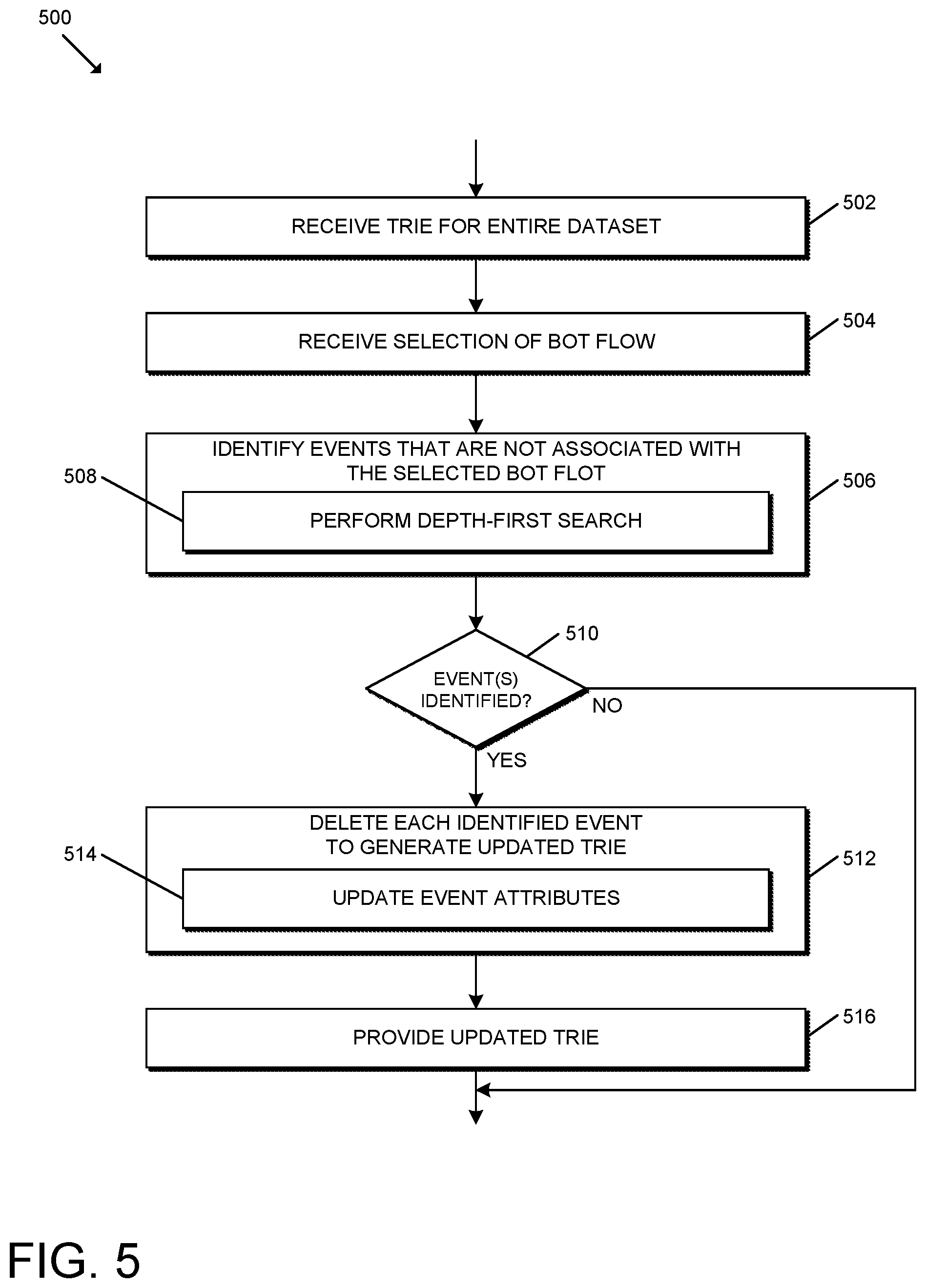 Patent US12417219 Figure 5 – Technologies for filtering and querying Trie data structures for generating real-time bot flow visualizations and analytics