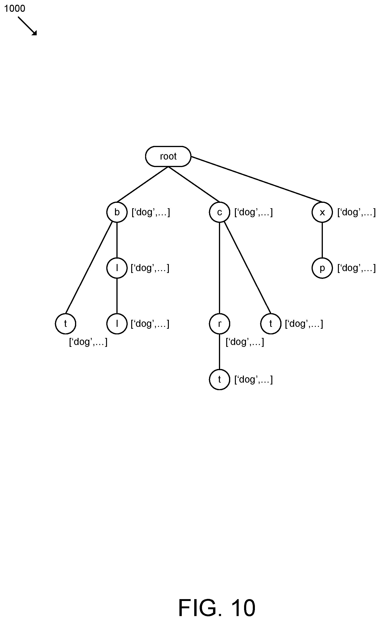 Patent US12417219 Figure 10 – Technologies for filtering and querying Trie data structures for generating real-time bot flow visualizations and analytics