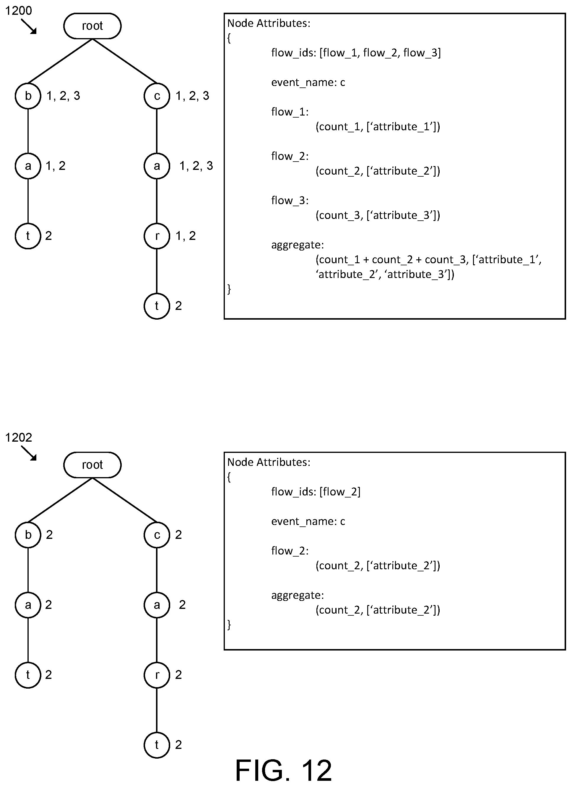 Patent US12417219 Figure 12 – Technologies for filtering and querying Trie data structures for generating real-time bot flow visualizations and analytics